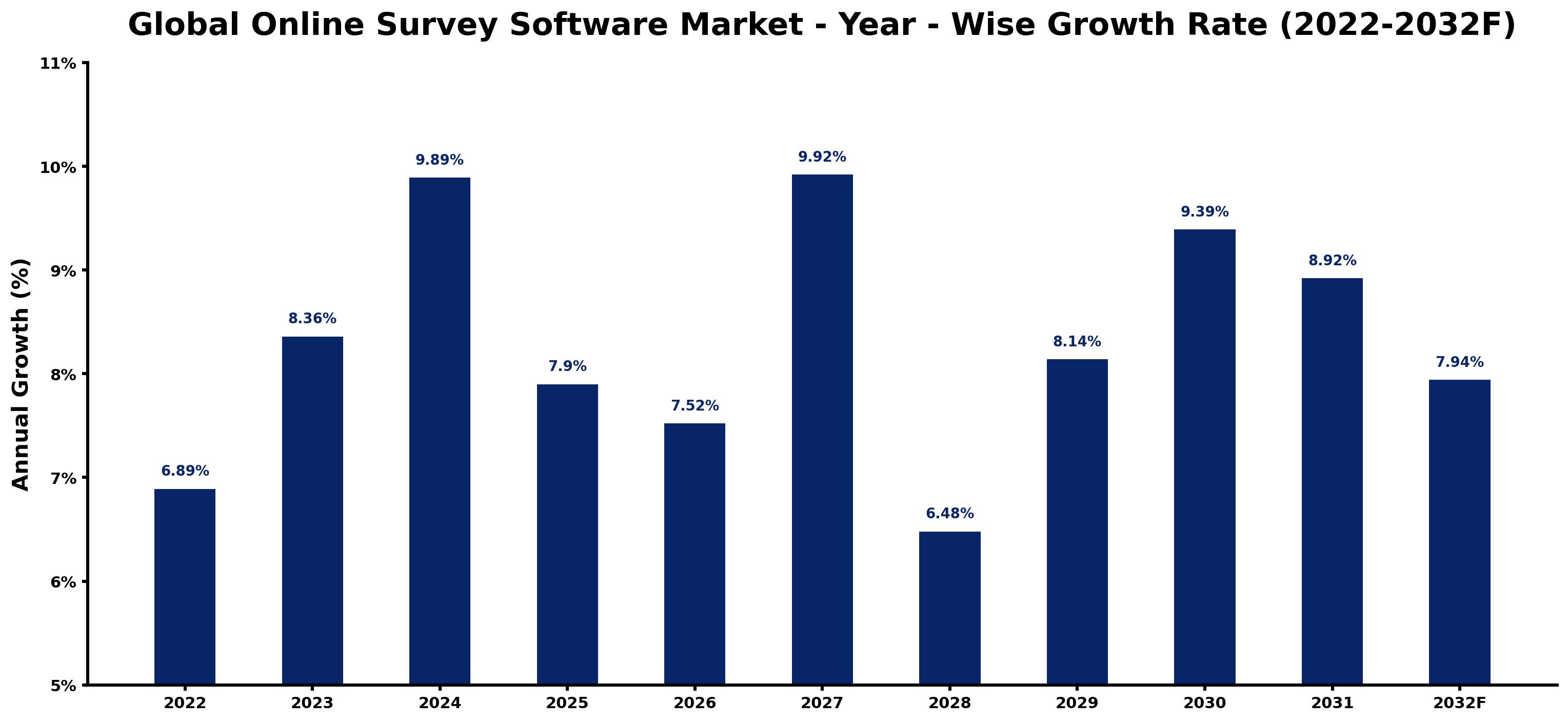 Global Online Survey Software Market Year-wise Growth Rate and Key Drivers