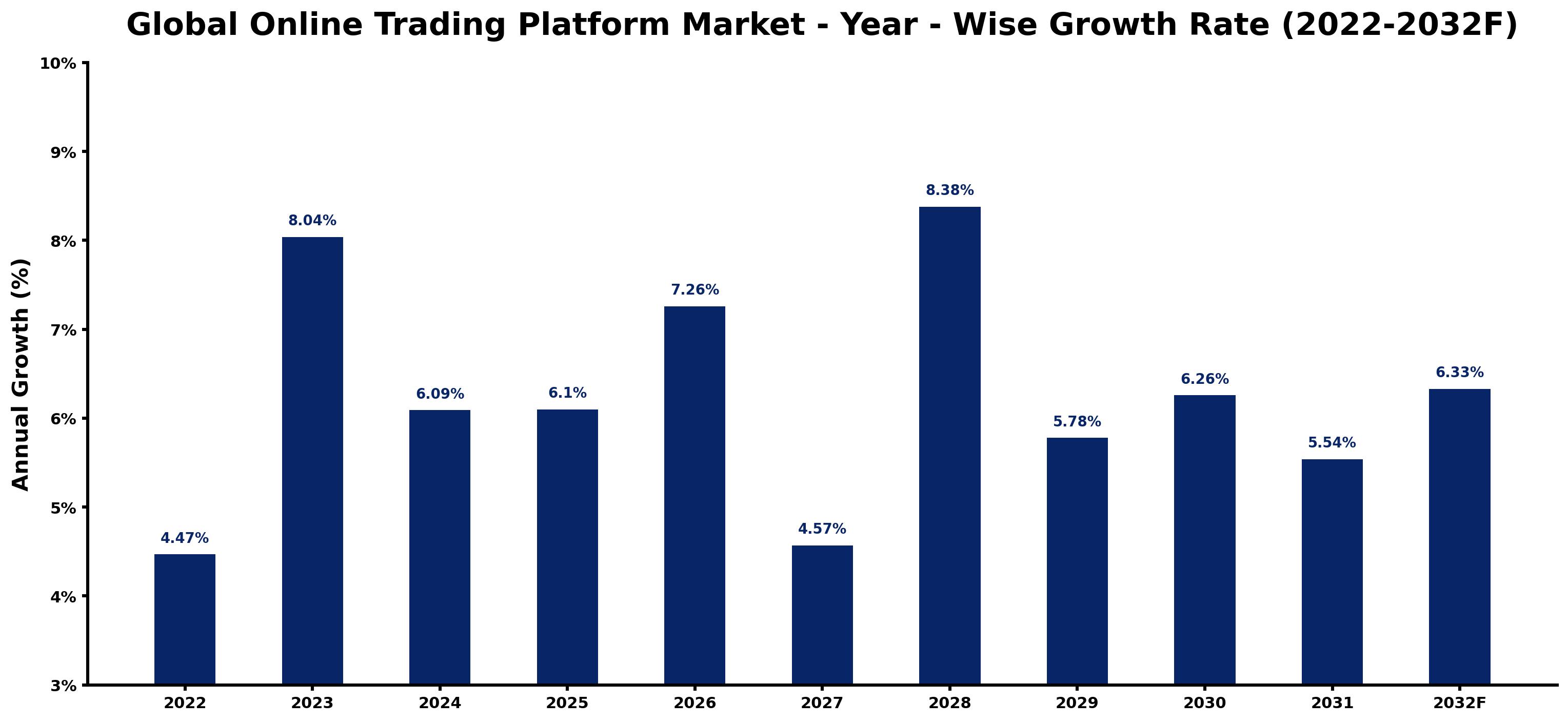 Global Online Trading Platform Market Year-wise Growth Rate and Key Drivers