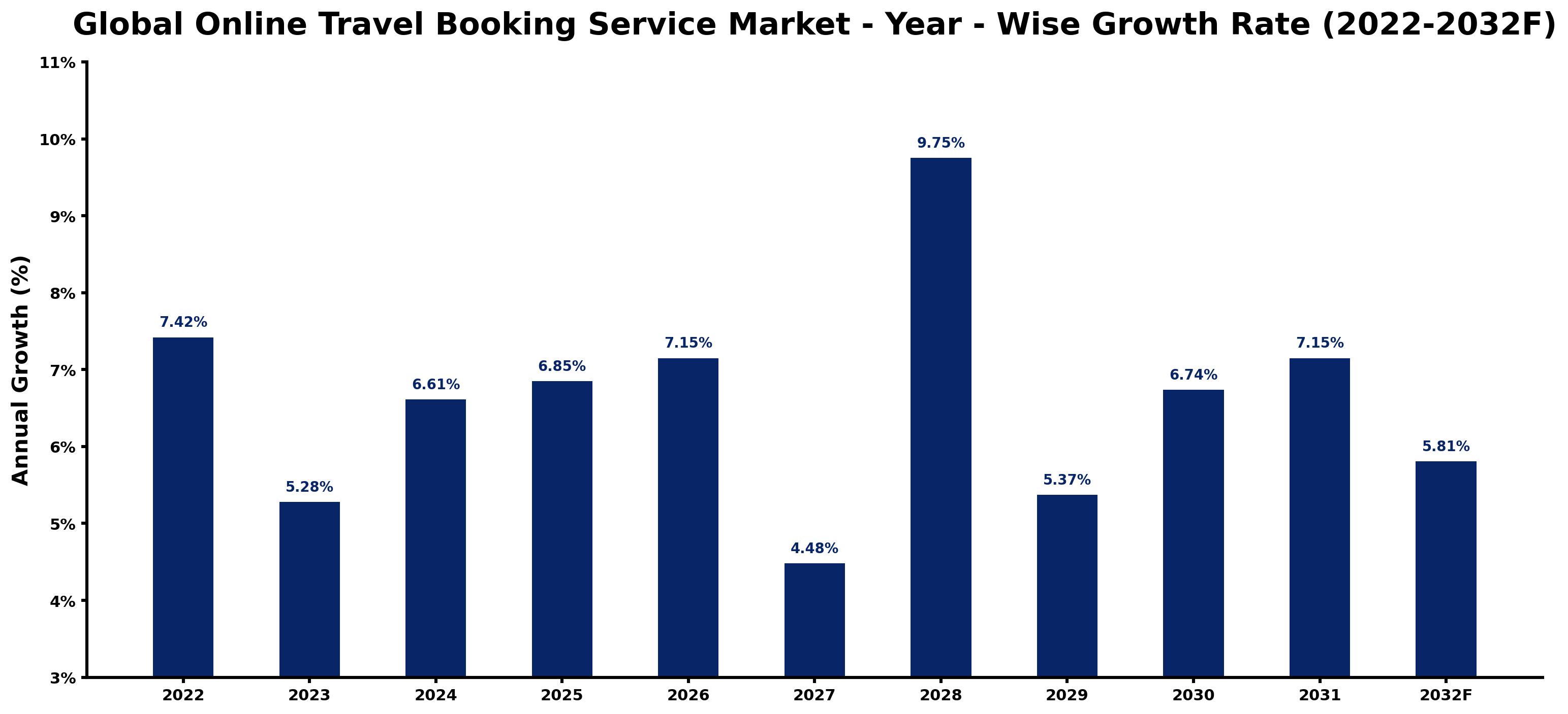 Global Online Travel Booking Service Market Year-wise Growth Rate and Key Drivers