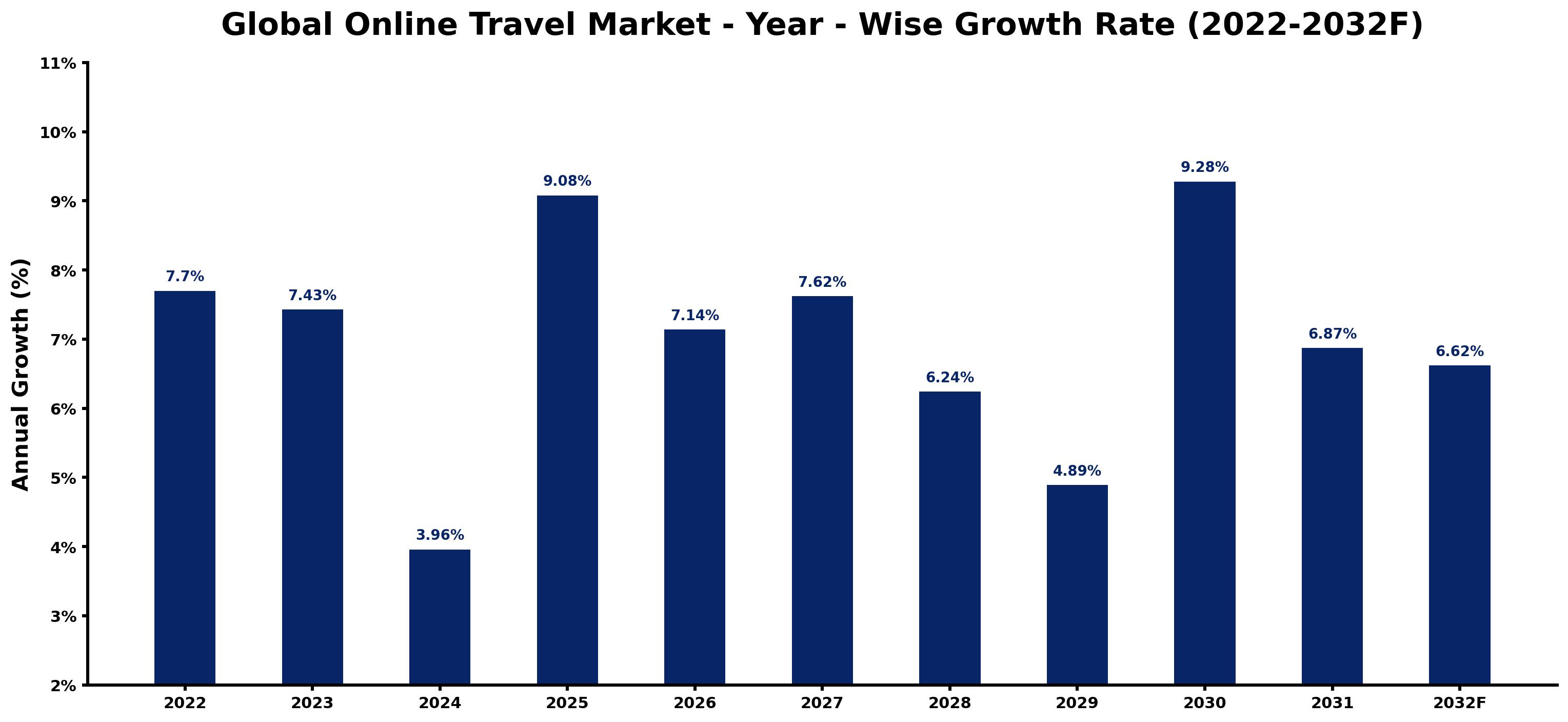 Global Online Travel Market Year-wise Growth Rate and Key Drivers