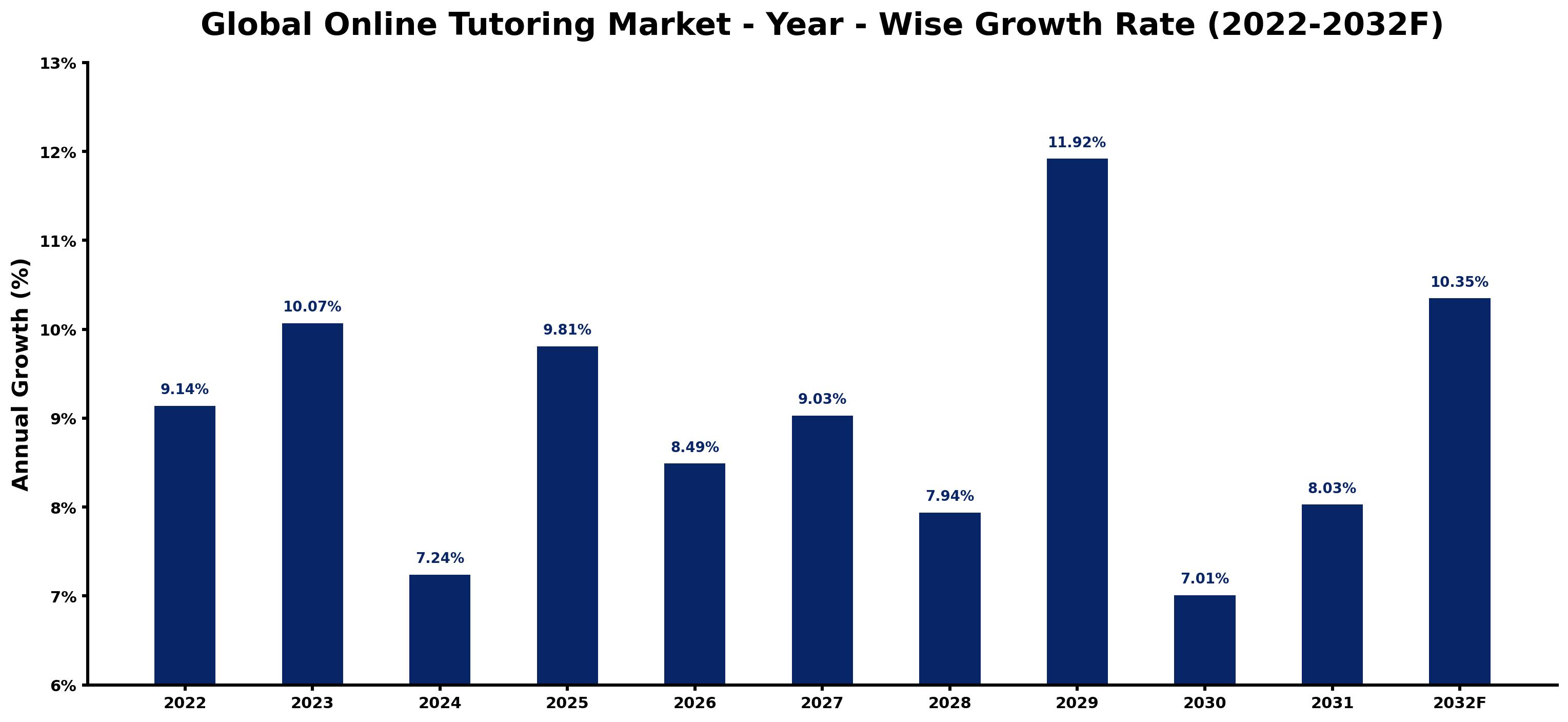 Global Online Tutoring Market Year-wise Growth Rate and Key Drivers