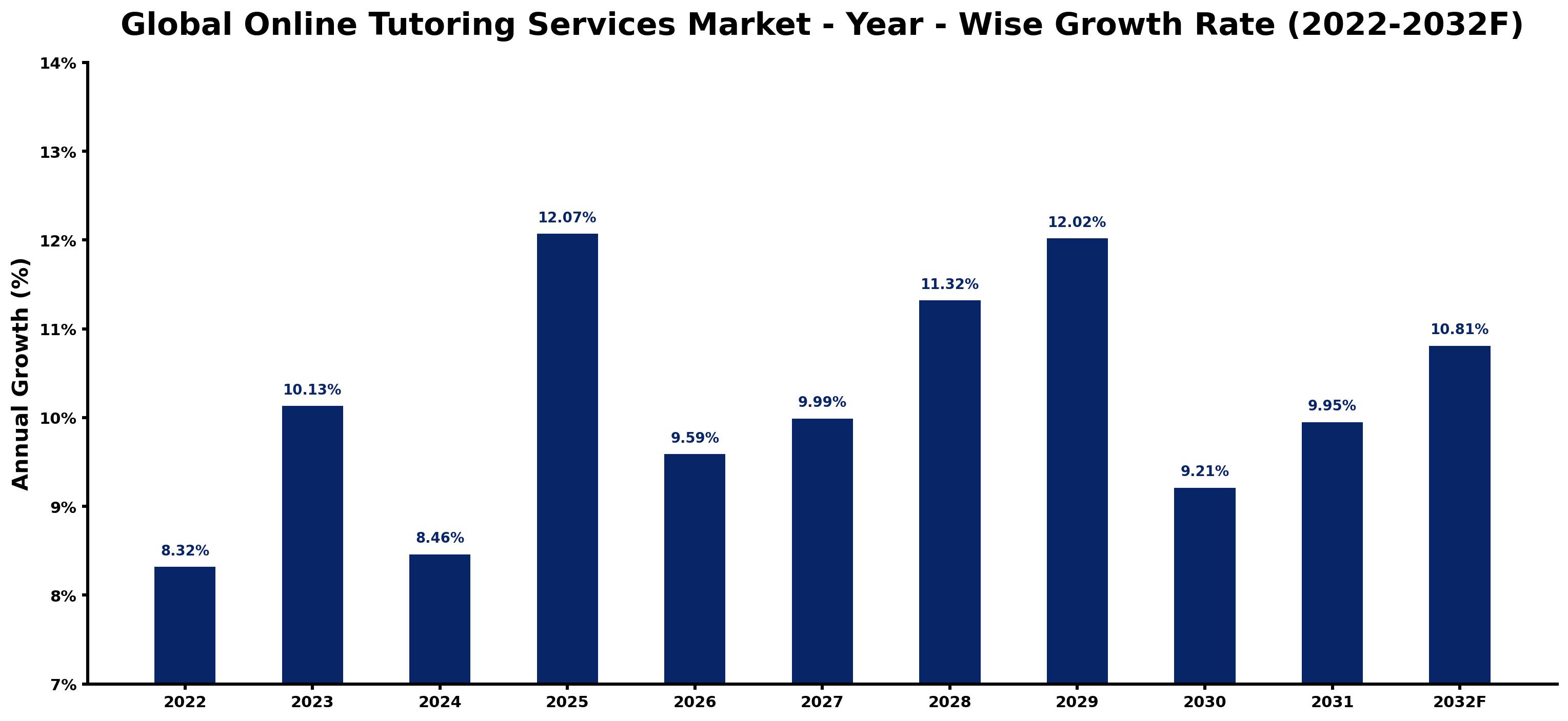 Global Online Tutoring Services Market Year-wise Growth Rate and Key Drivers