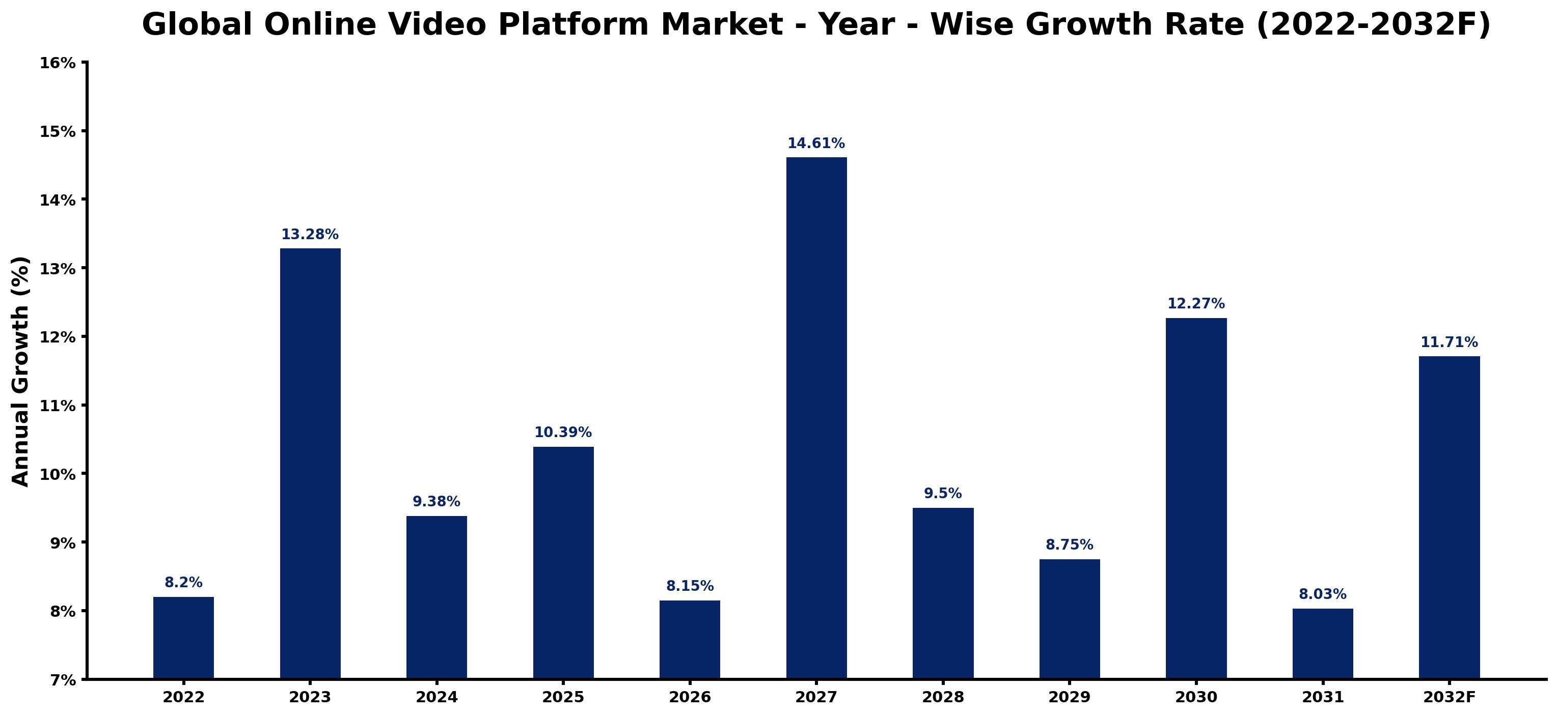Global Online Video Platform Market Year-wise Growth Rate and Key Drivers