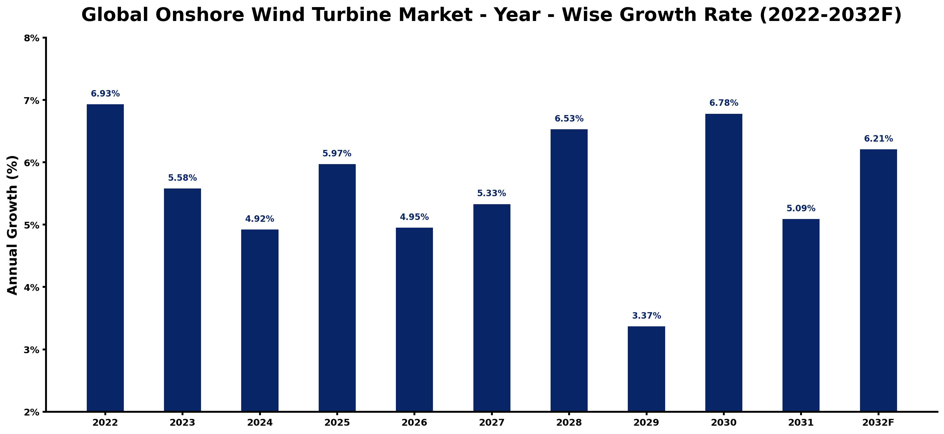 Global Onshore Wind Turbine Market Year-wise Growth Rate and Key Drivers