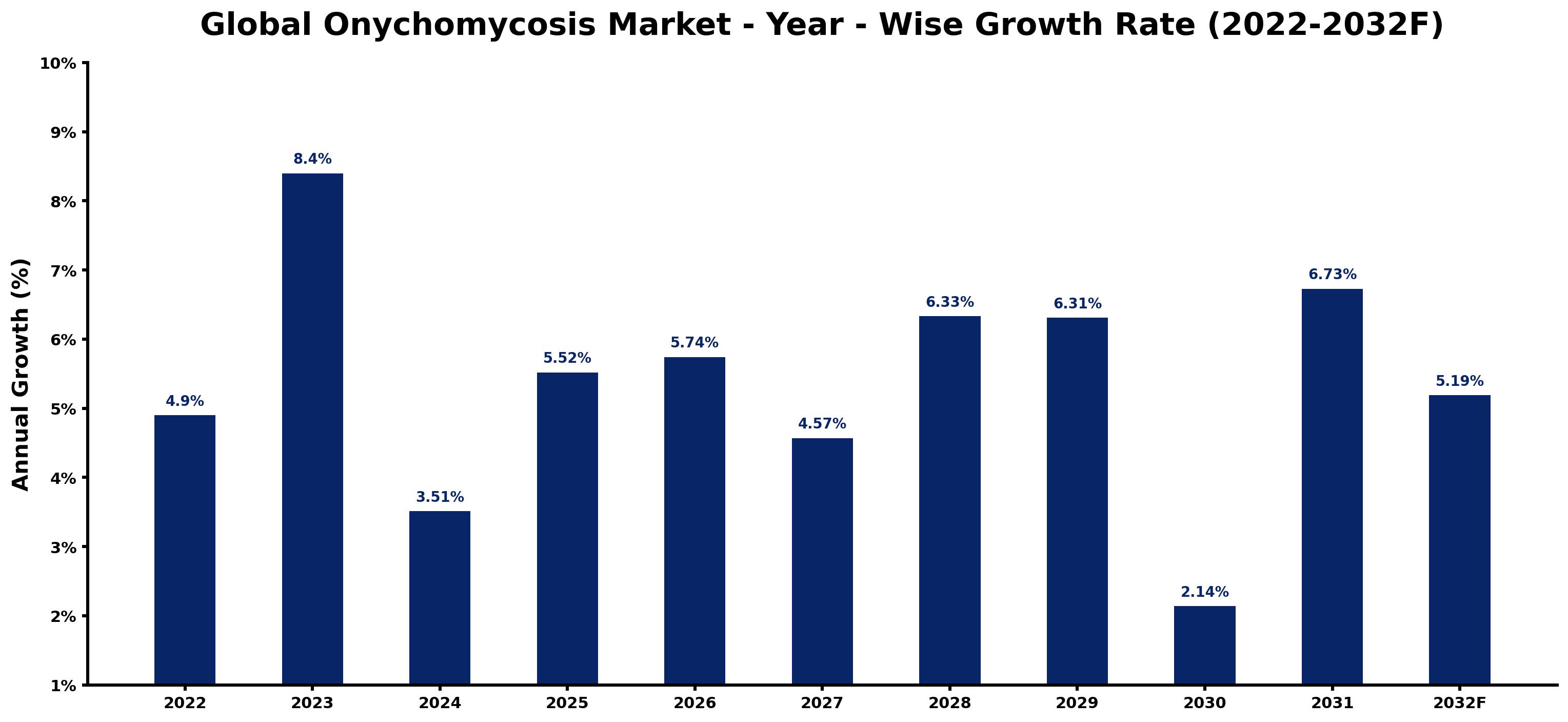 Global Onychomycosis Market Year-wise Growth Rate and Key Drivers