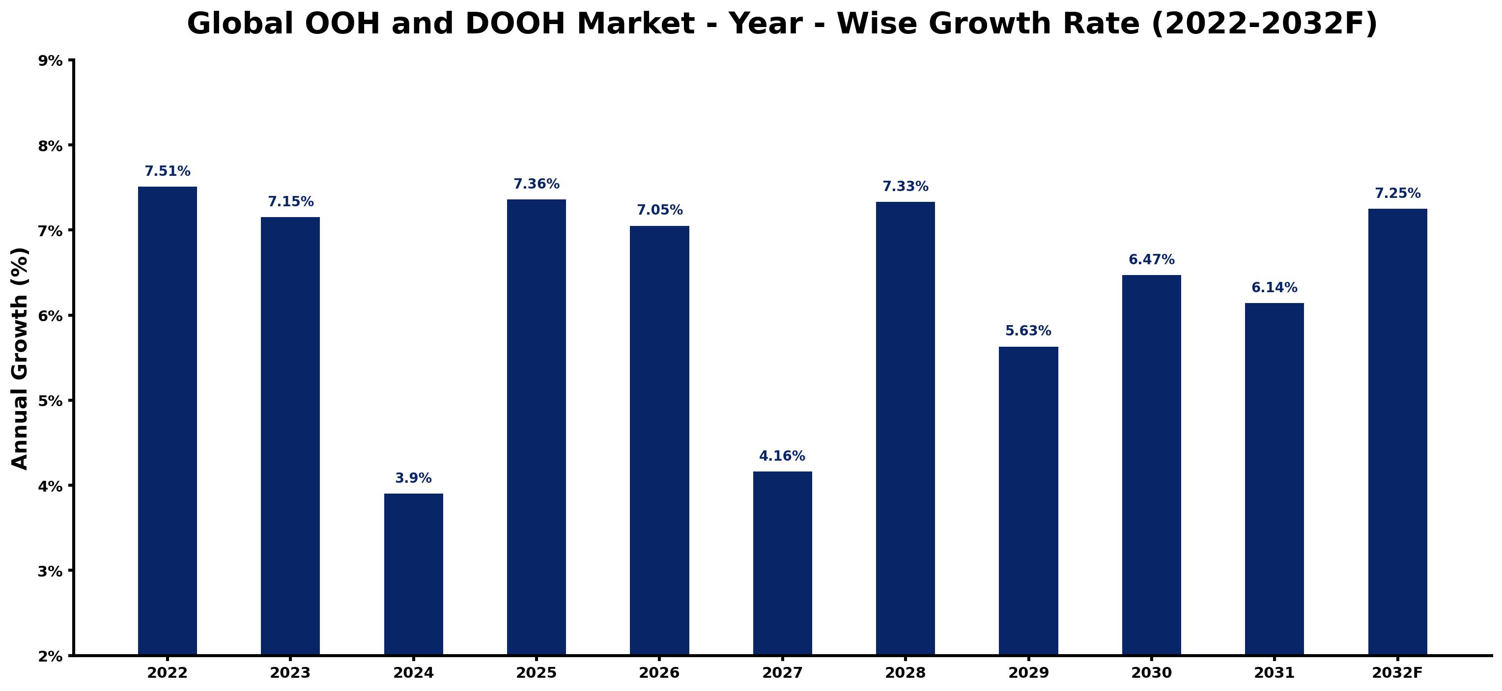 Global OOH and DOOH Market Year-wise Growth Rate and Key Drivers