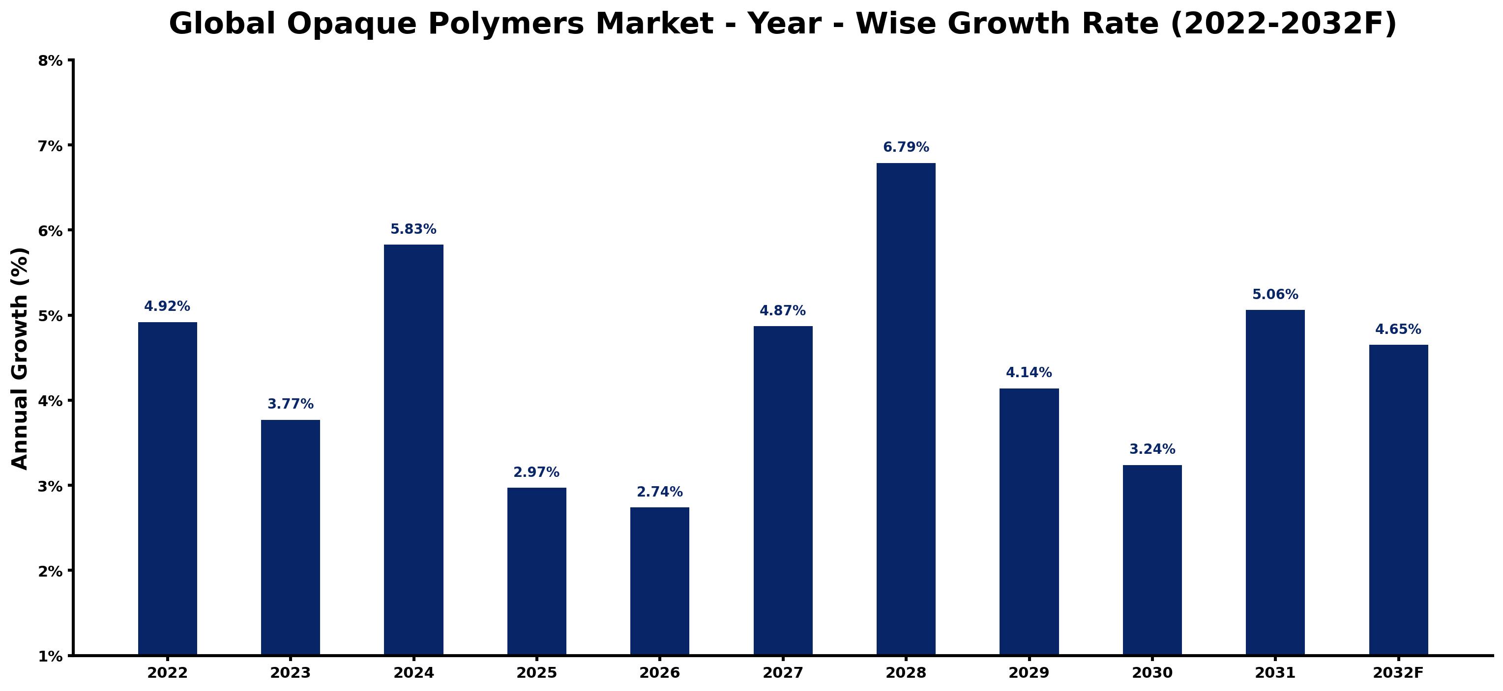Global Opaque Polymers Market Year-wise Growth Rate and Key Drivers