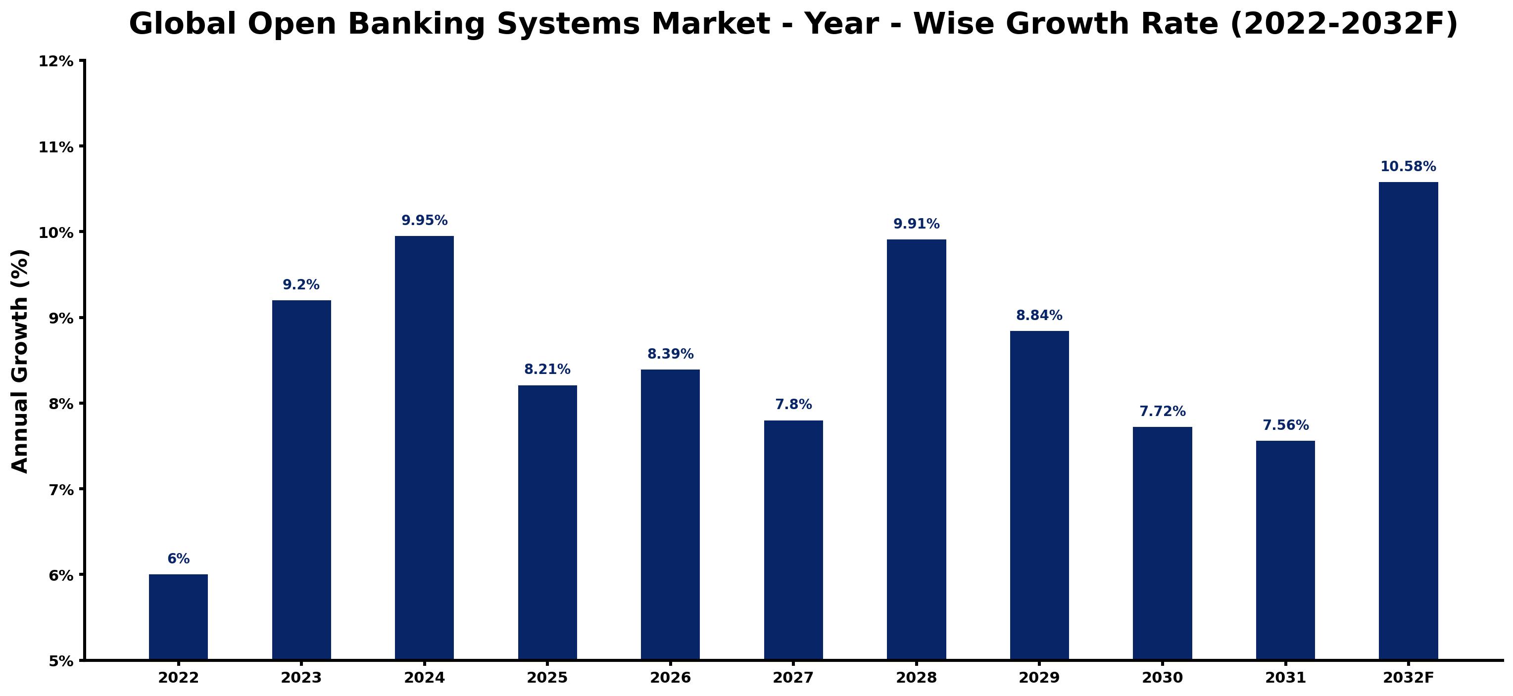 Global Open Banking Systems Market Year-wise Growth Rate and Key Drivers