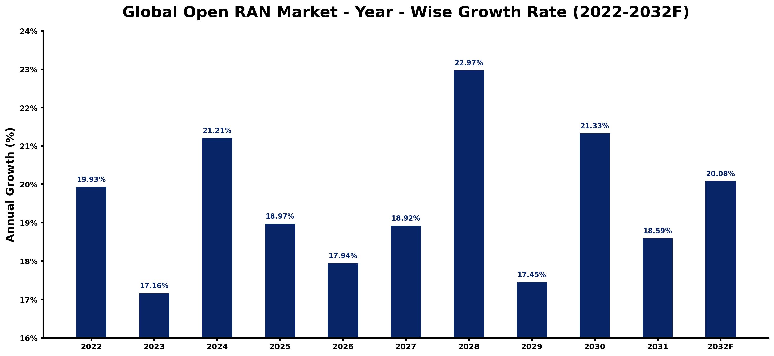 Global Open RAN Market Year-wise Growth Rate and Key Drivers