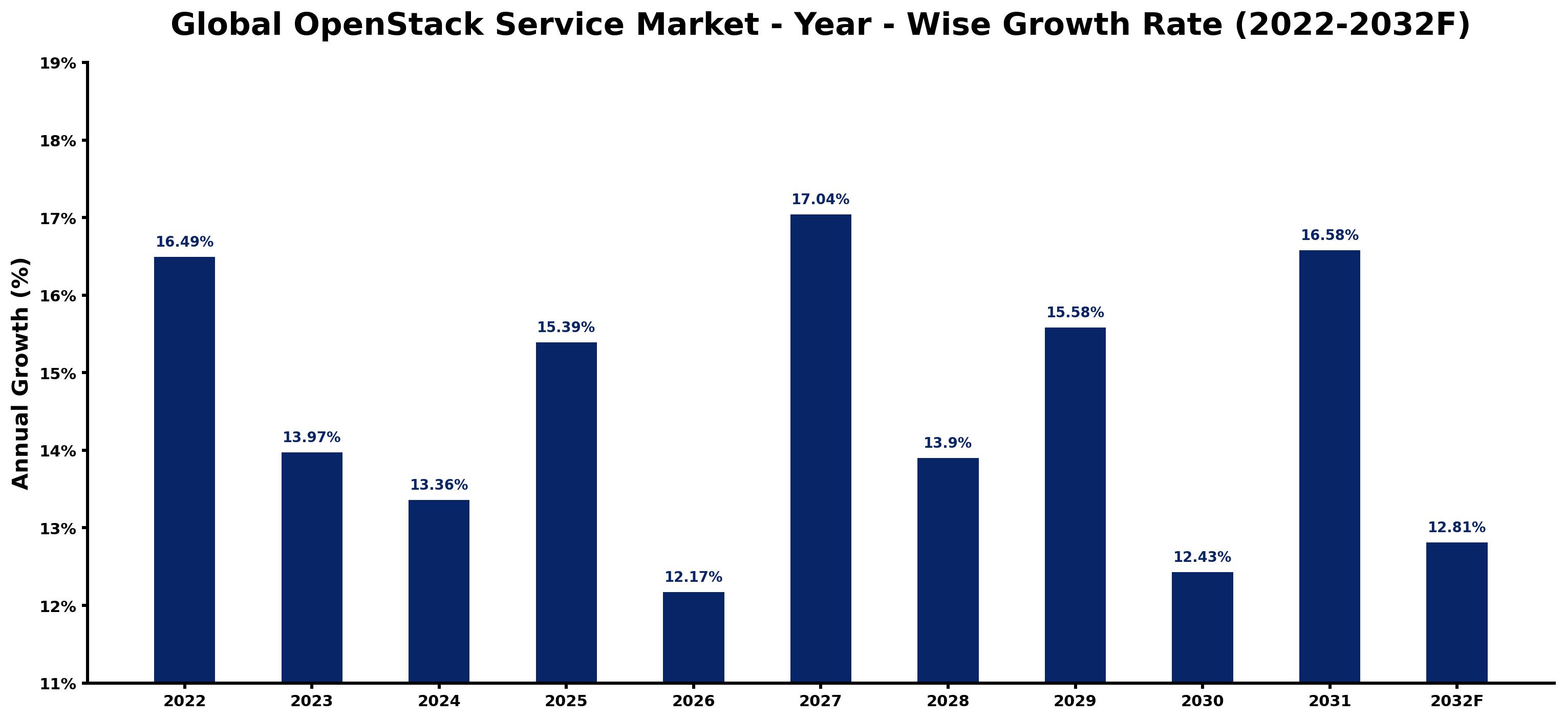 Global OpenStack Service Market Year-wise Growth Rate and Key Drivers