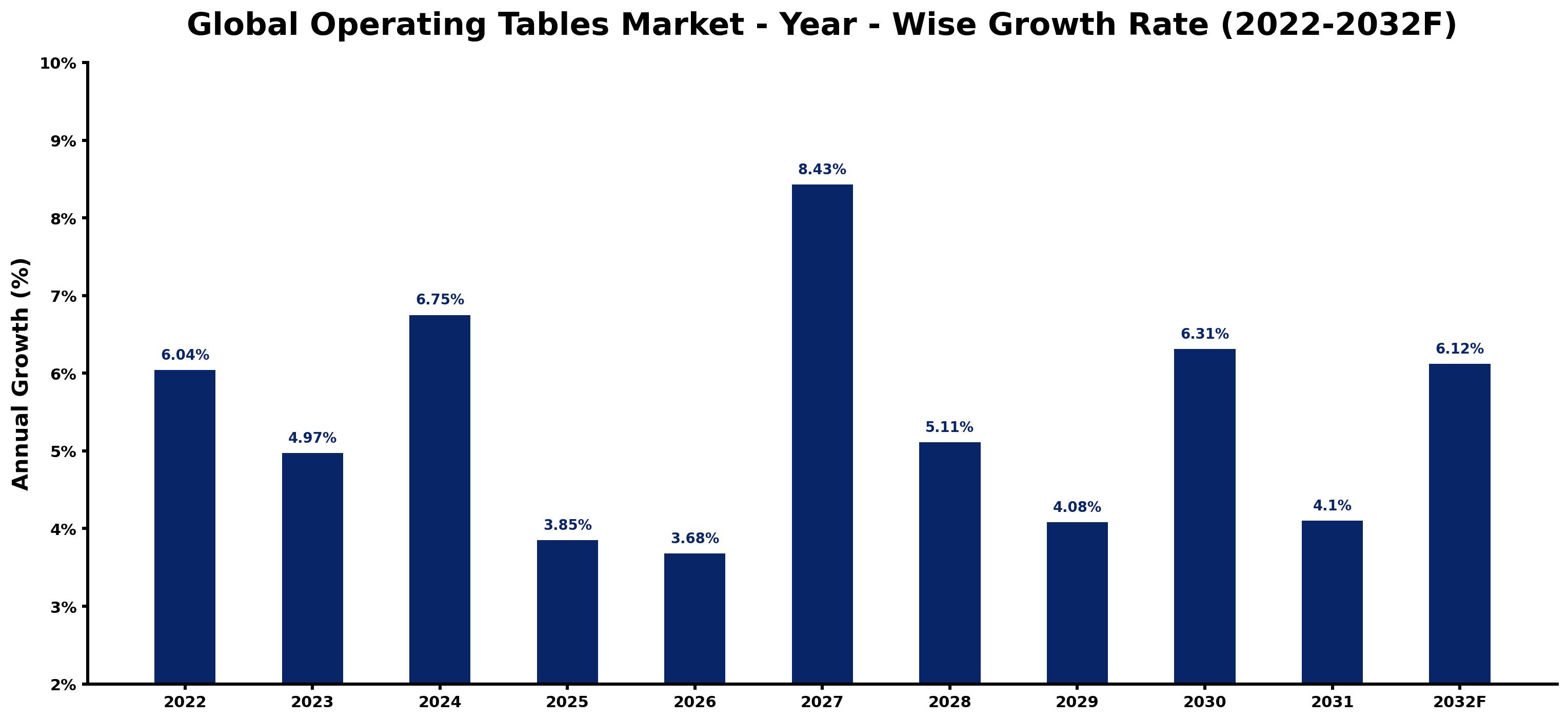 Global Operating Tables Market Year-wise Growth Rate and Key Drivers