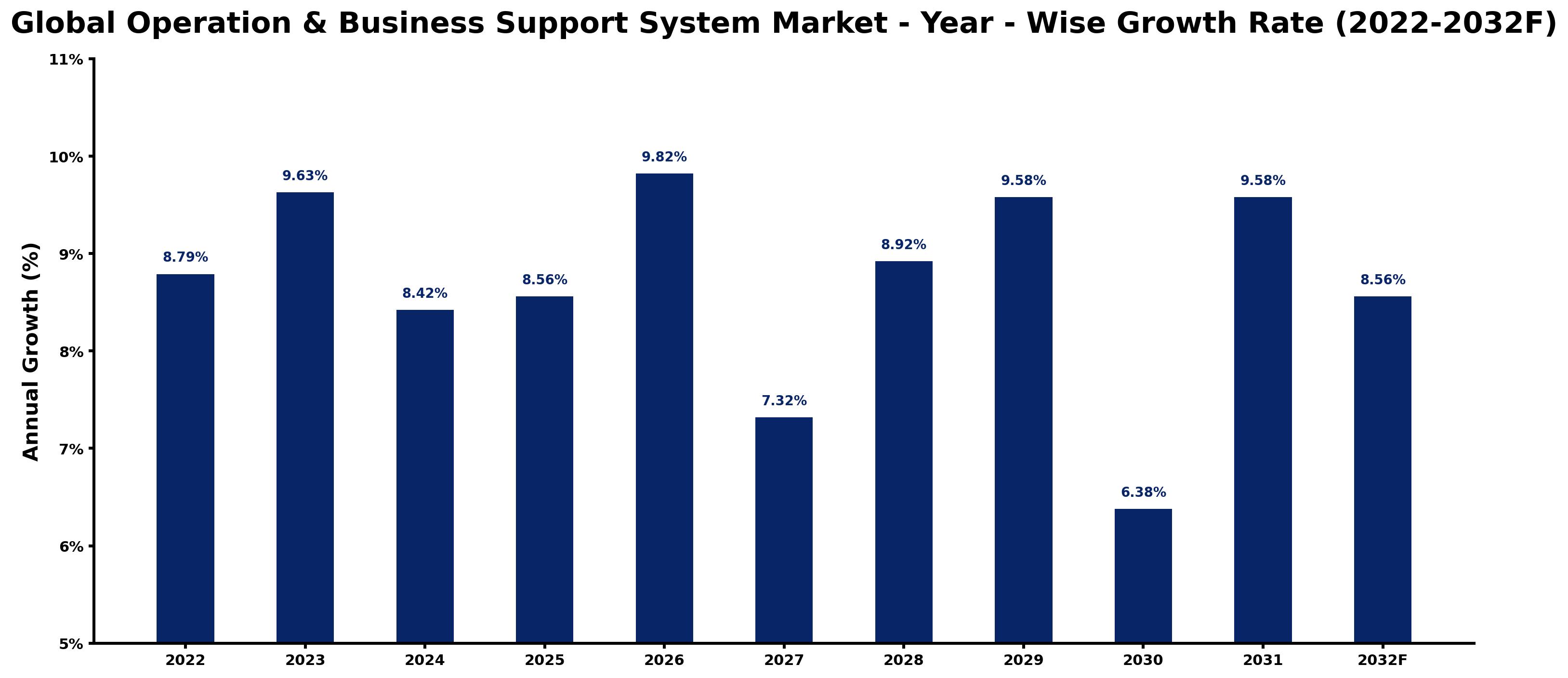 Global Operation & Business Support System Market Year-wise Growth Rate and Key Drivers
