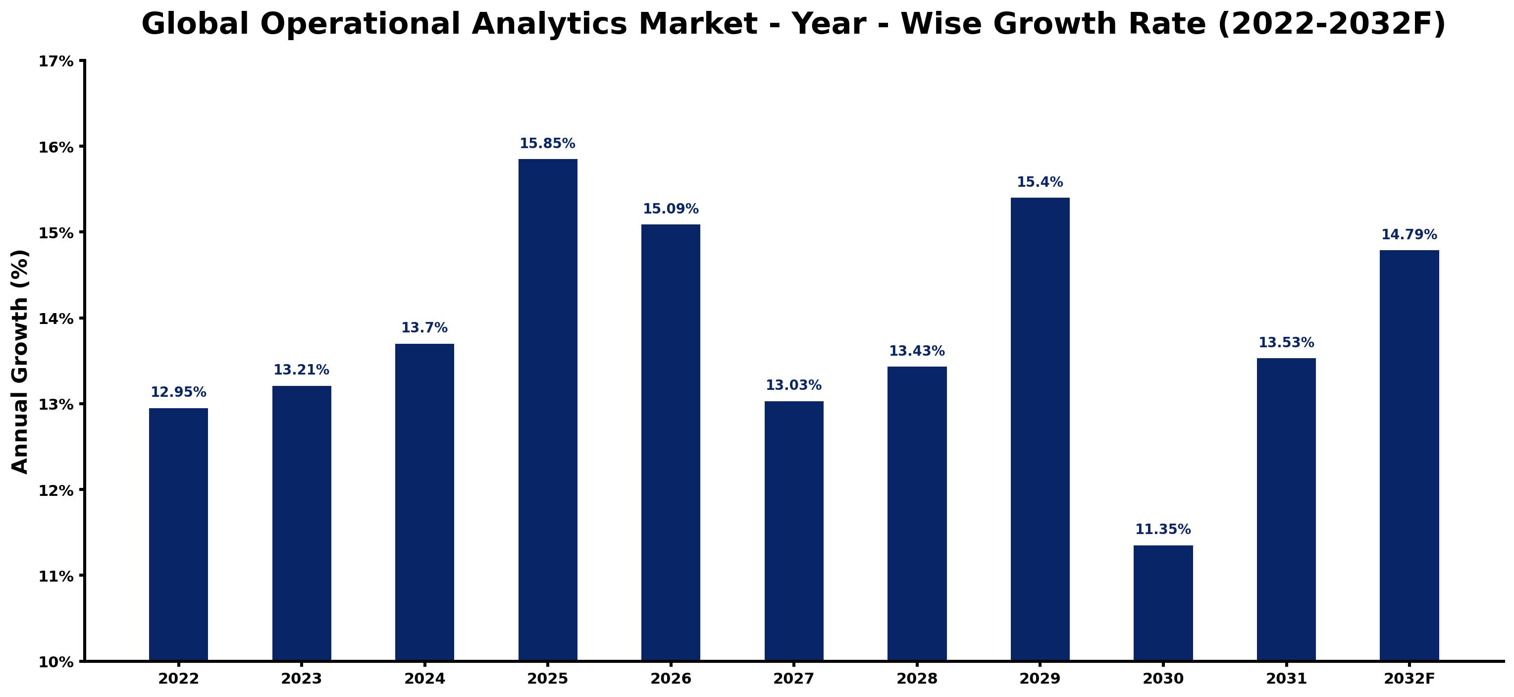 Global Operational Analytics Market Year-wise Growth Rate and Key Drivers