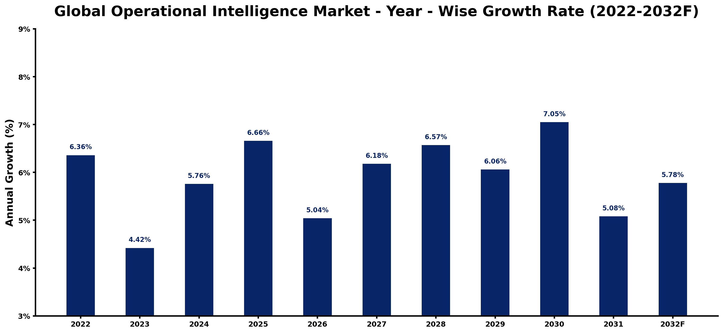 Global Operational Intelligence Market Year-wise Growth Rate and Key Drivers