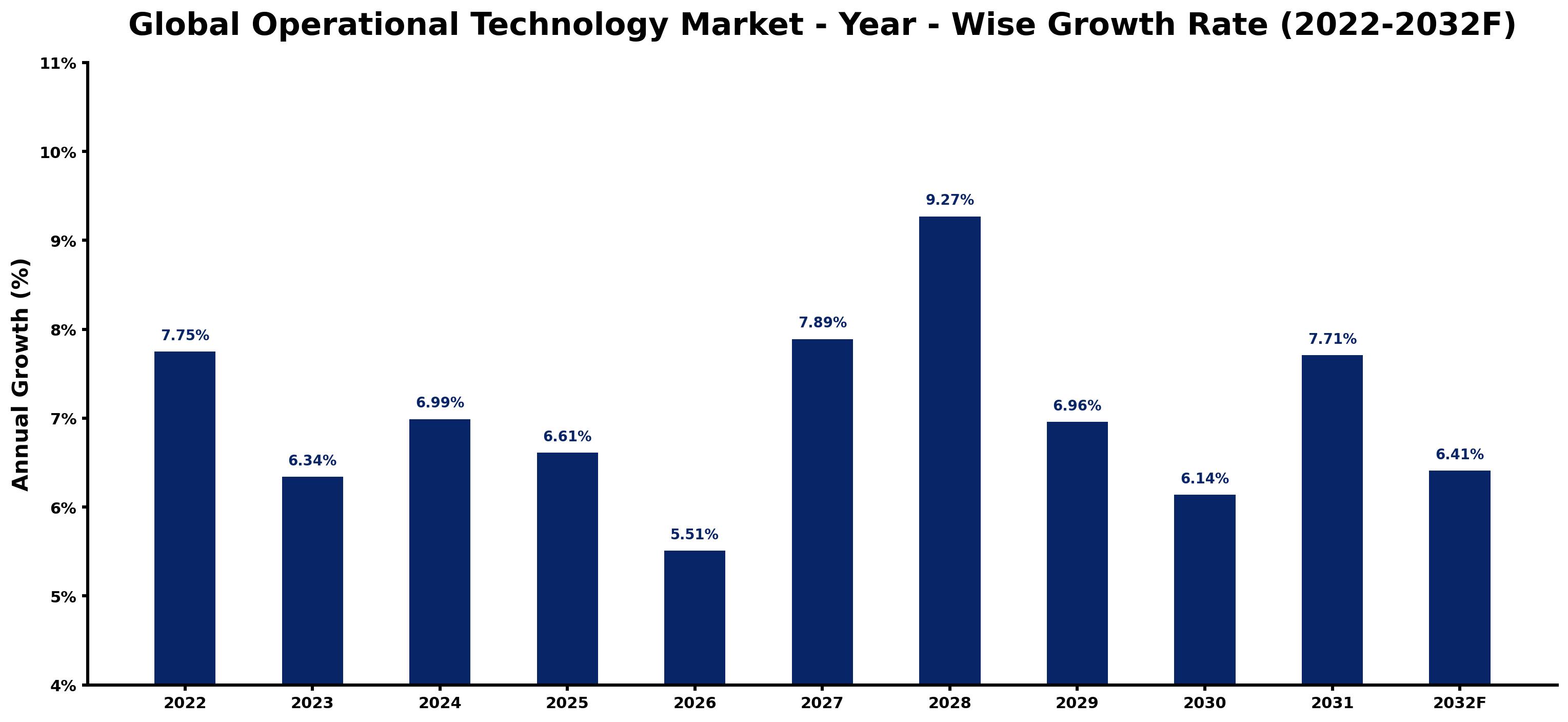 Global Operational Technology Market Year-wise Growth Rate and Key Drivers