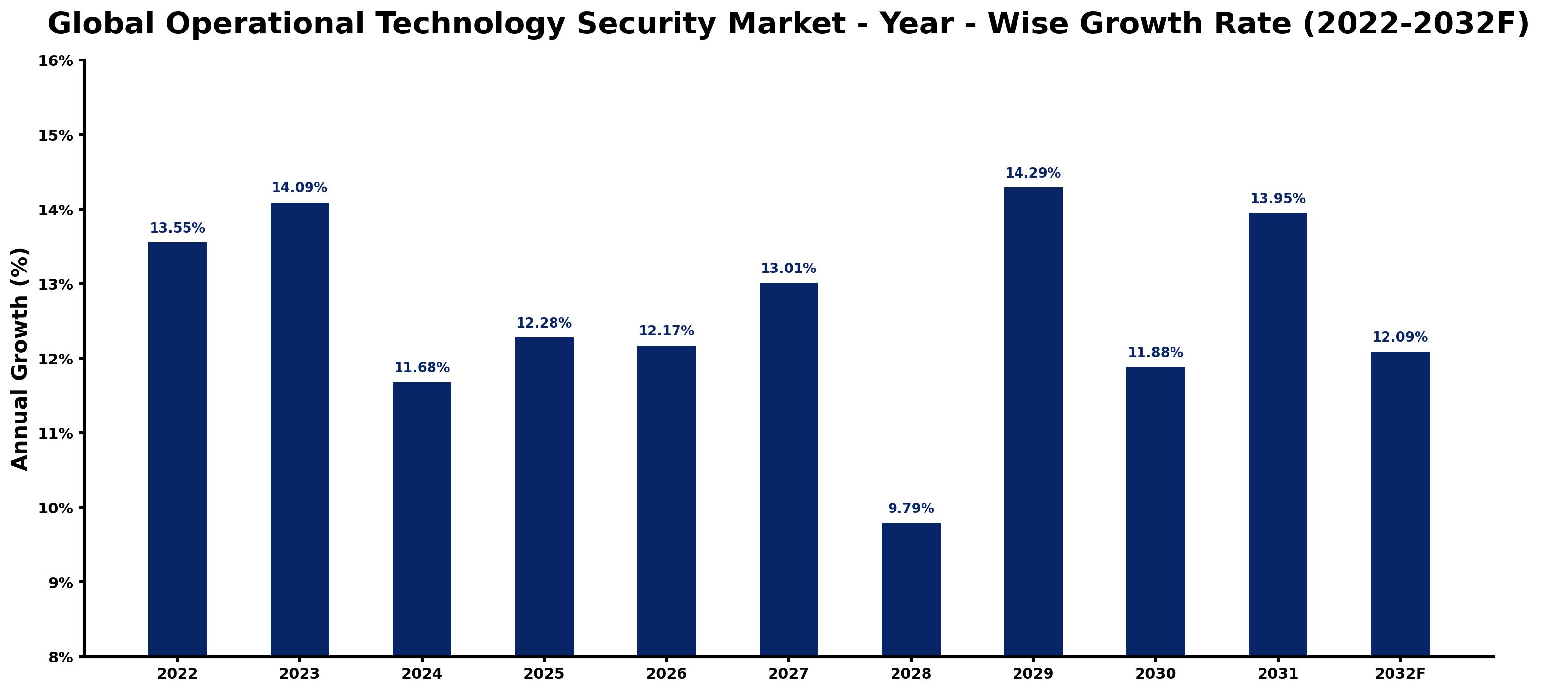 Global Operational Technology Security Market Year-wise Growth Rate and Key Drivers