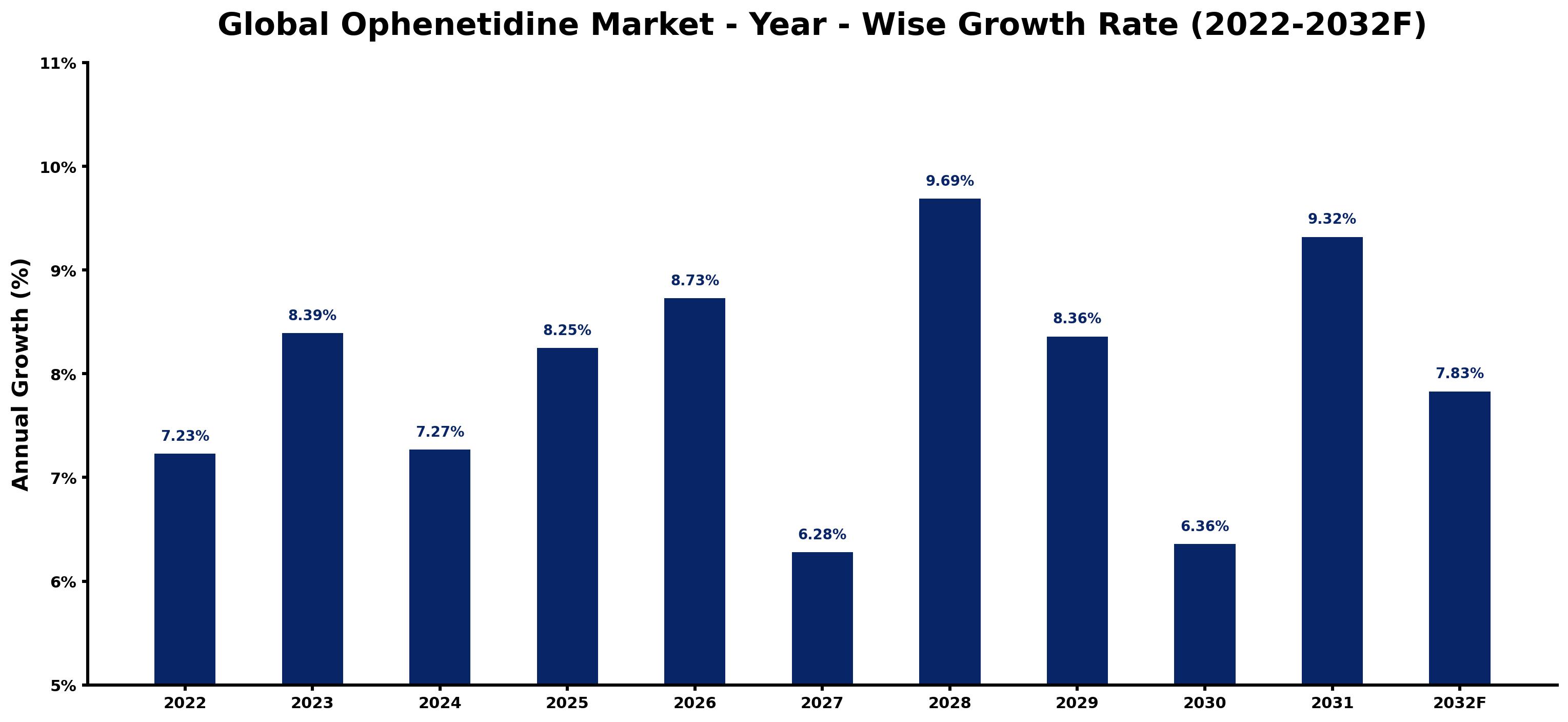 Global Ophenetidine Market Year-wise Growth Rate and Key Drivers