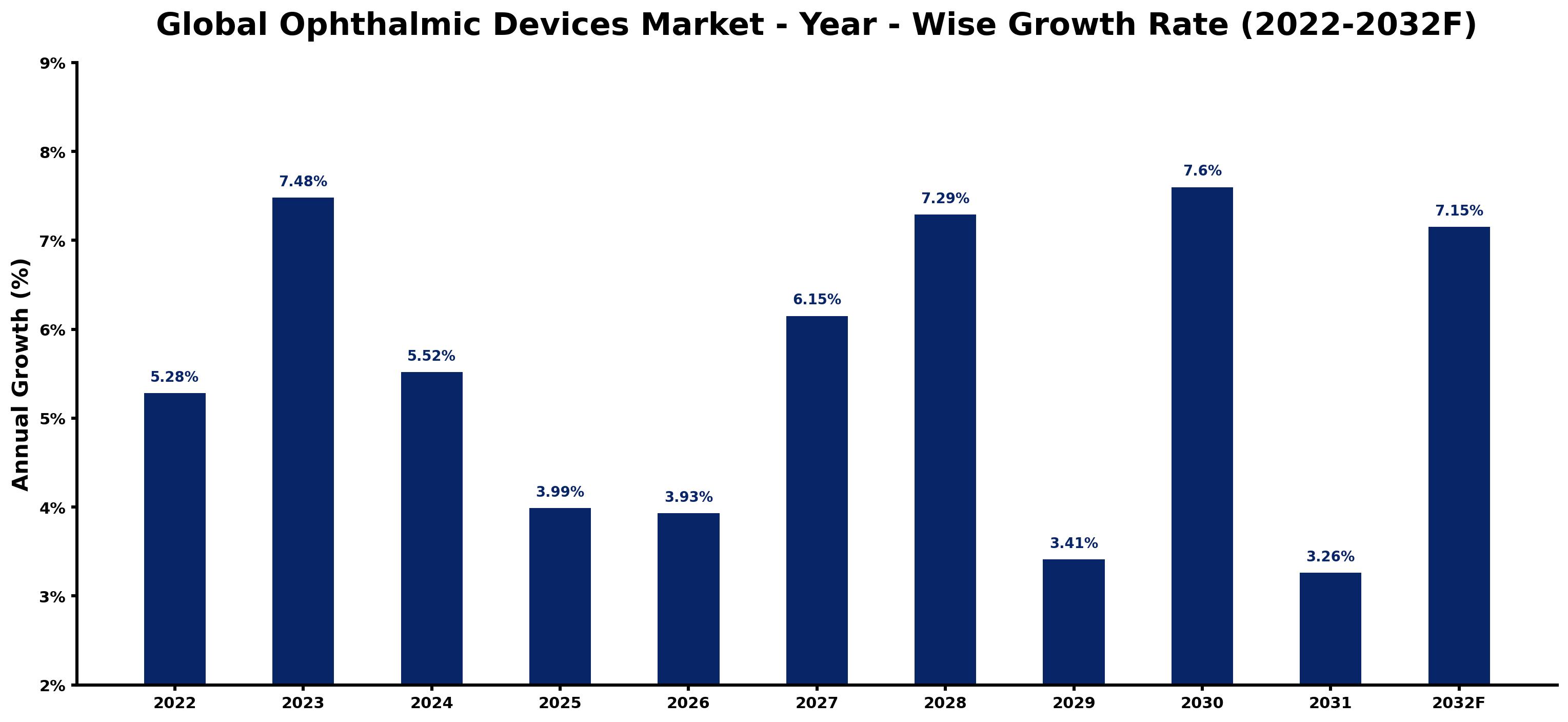 Global Ophthalmic Devices Market Year-wise Growth Rate and Key Drivers