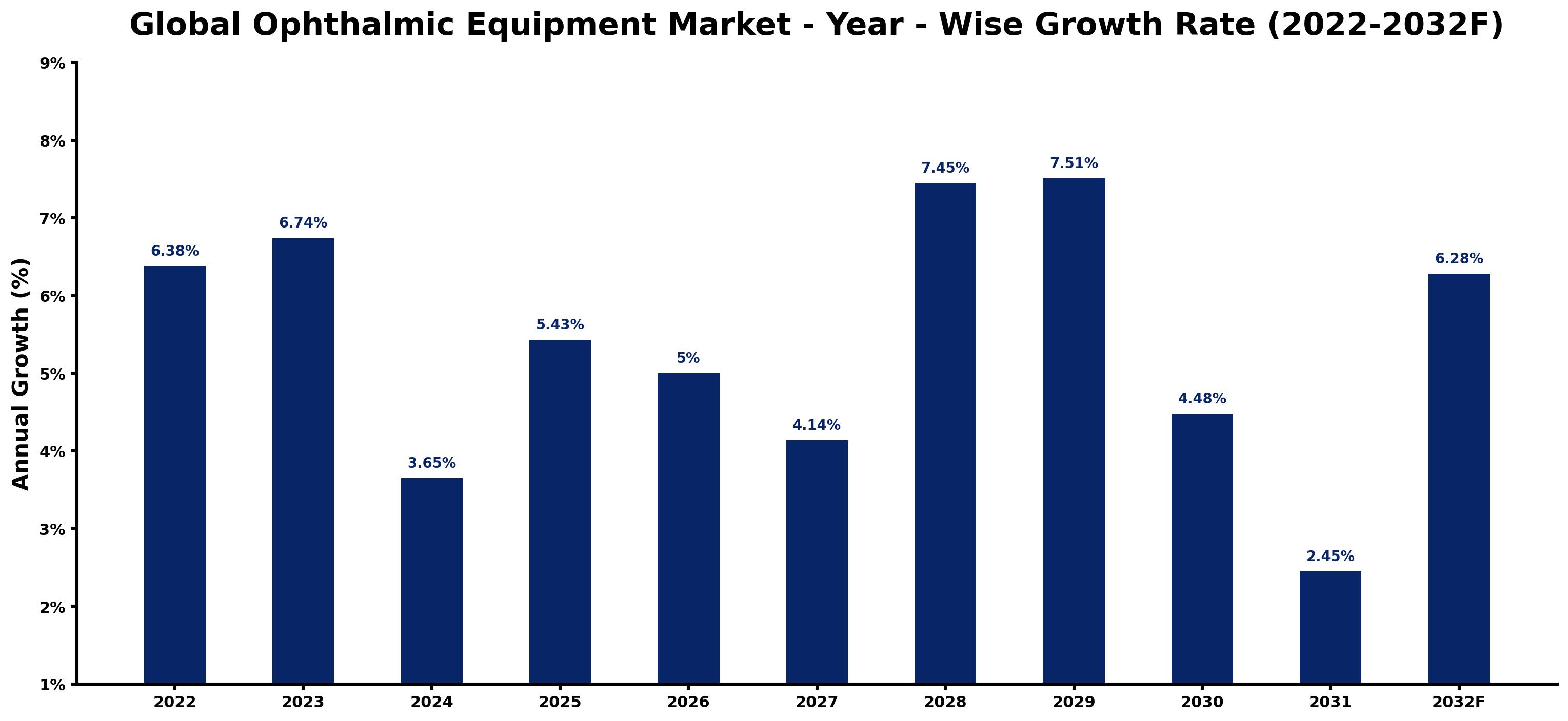 Global Ophthalmic Equipment Market Year-wise Growth Rate and Key Drivers