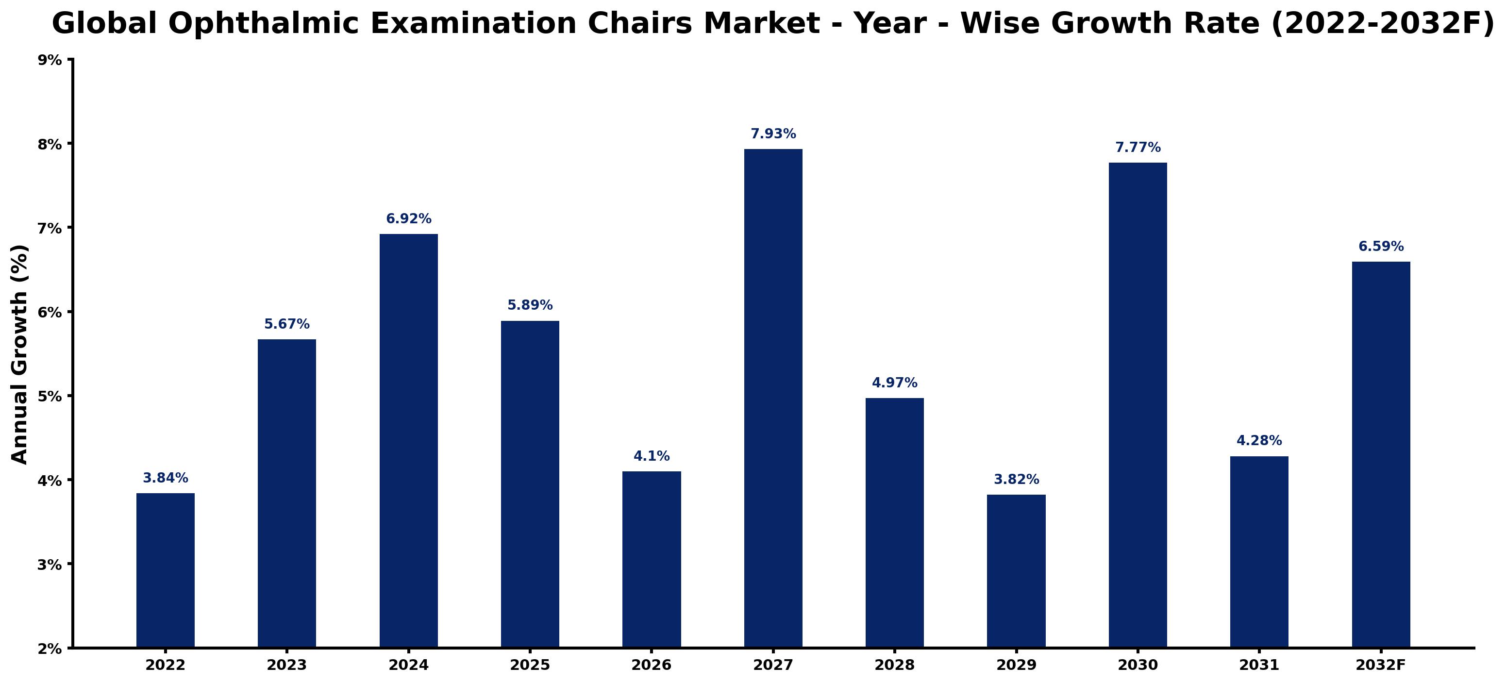 Global Ophthalmic Examination Chairs Market Year-wise Growth Rate and Key Drivers