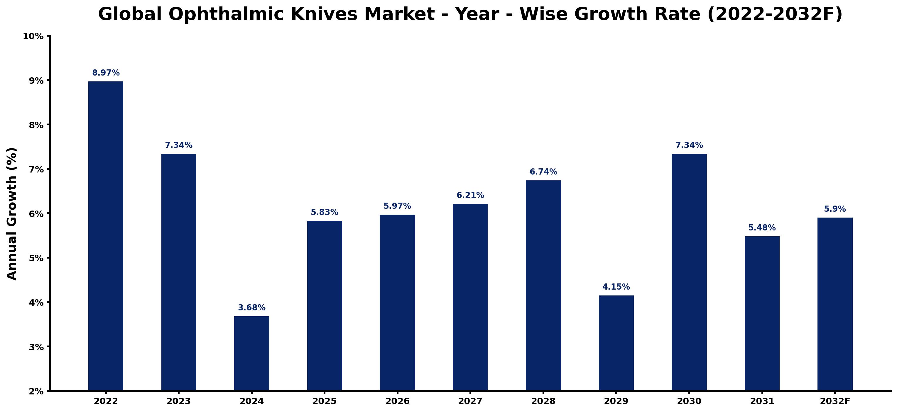 Global Ophthalmic Knives Market Year-wise Growth Rate and Key Drivers