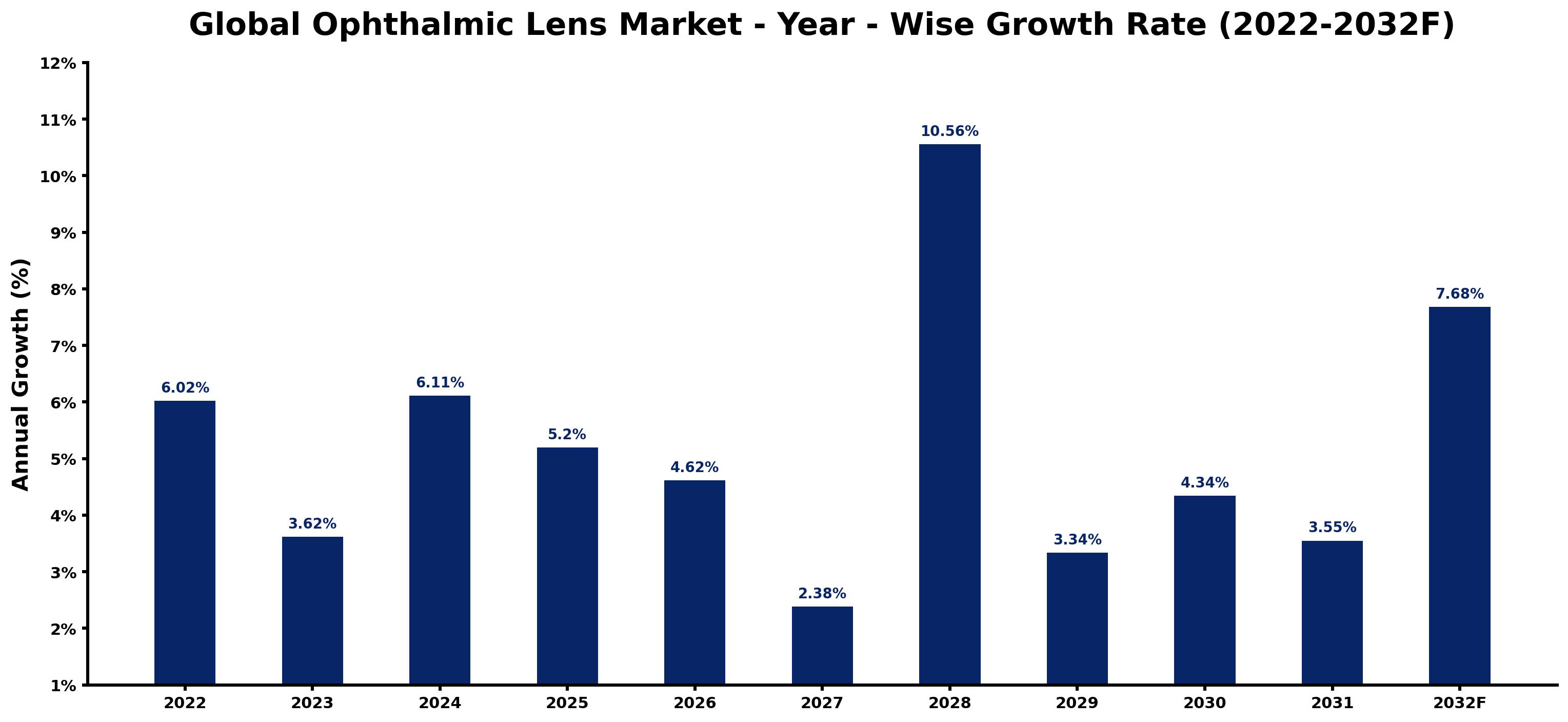Global Ophthalmic Lens Market Year-wise Growth Rate and Key Drivers