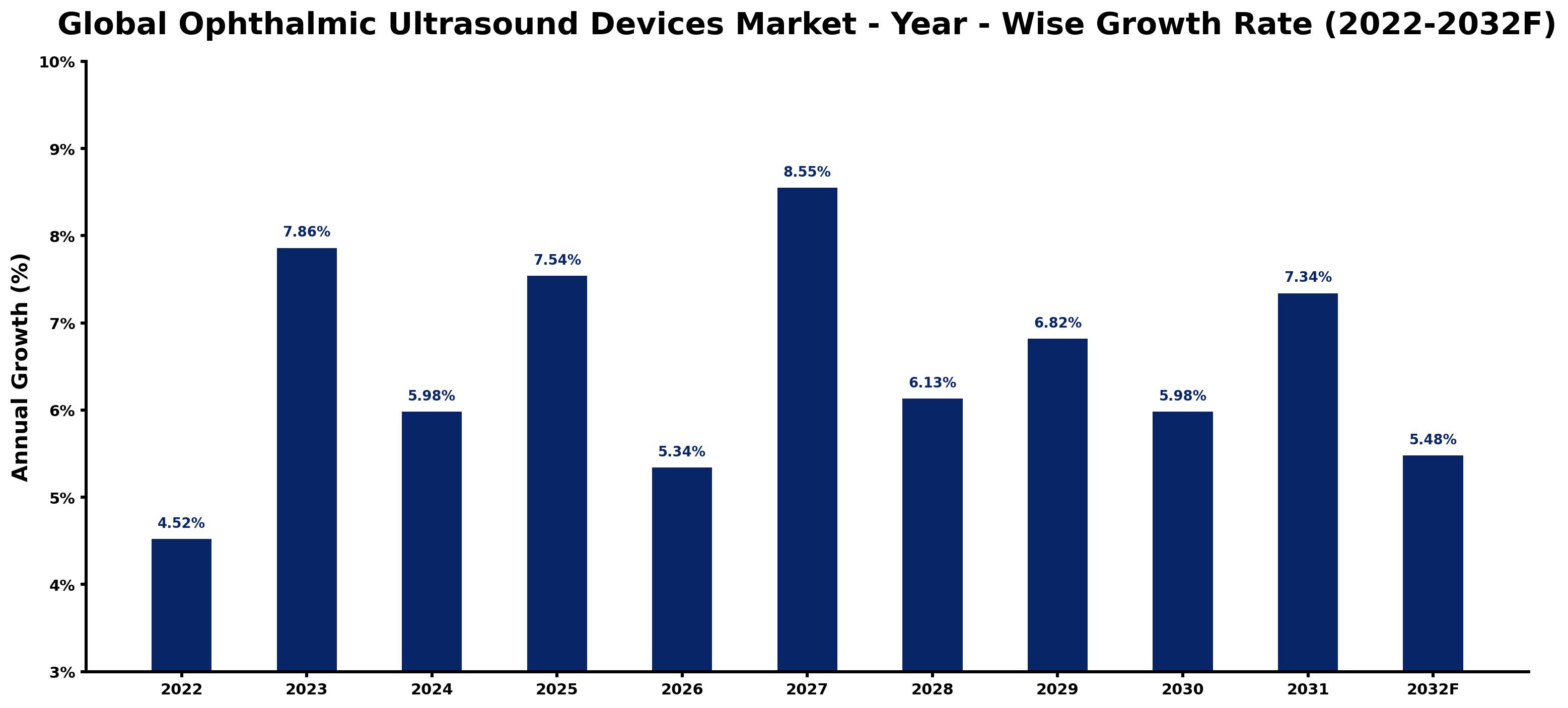 Global Ophthalmic Ultrasound Devices Market Year-wise Growth Rate and Key Drivers
