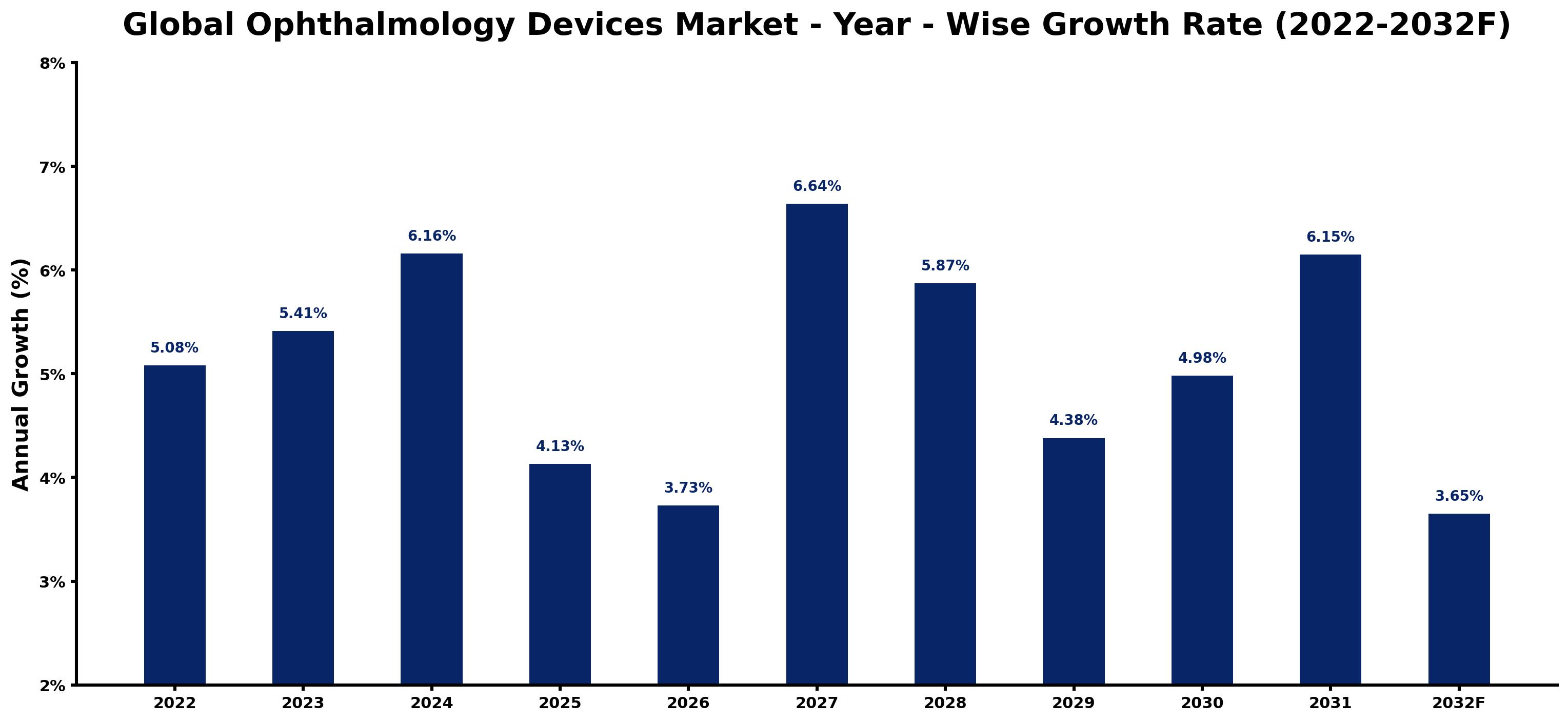 Global Ophthalmology Devices Market Year-wise Growth Rate and Key Drivers