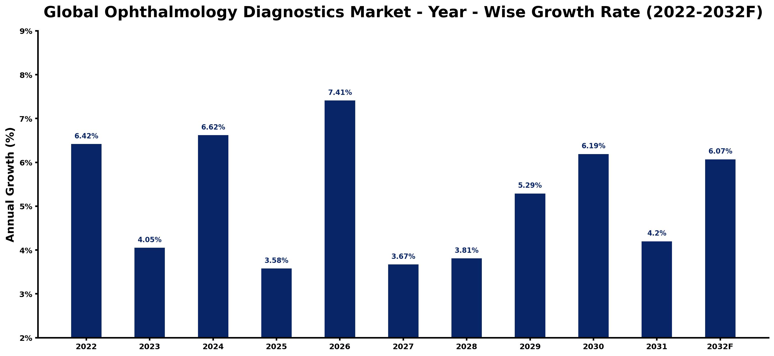 Global Ophthalmology Diagnostics Market Year-wise Growth Rate and Key Drivers