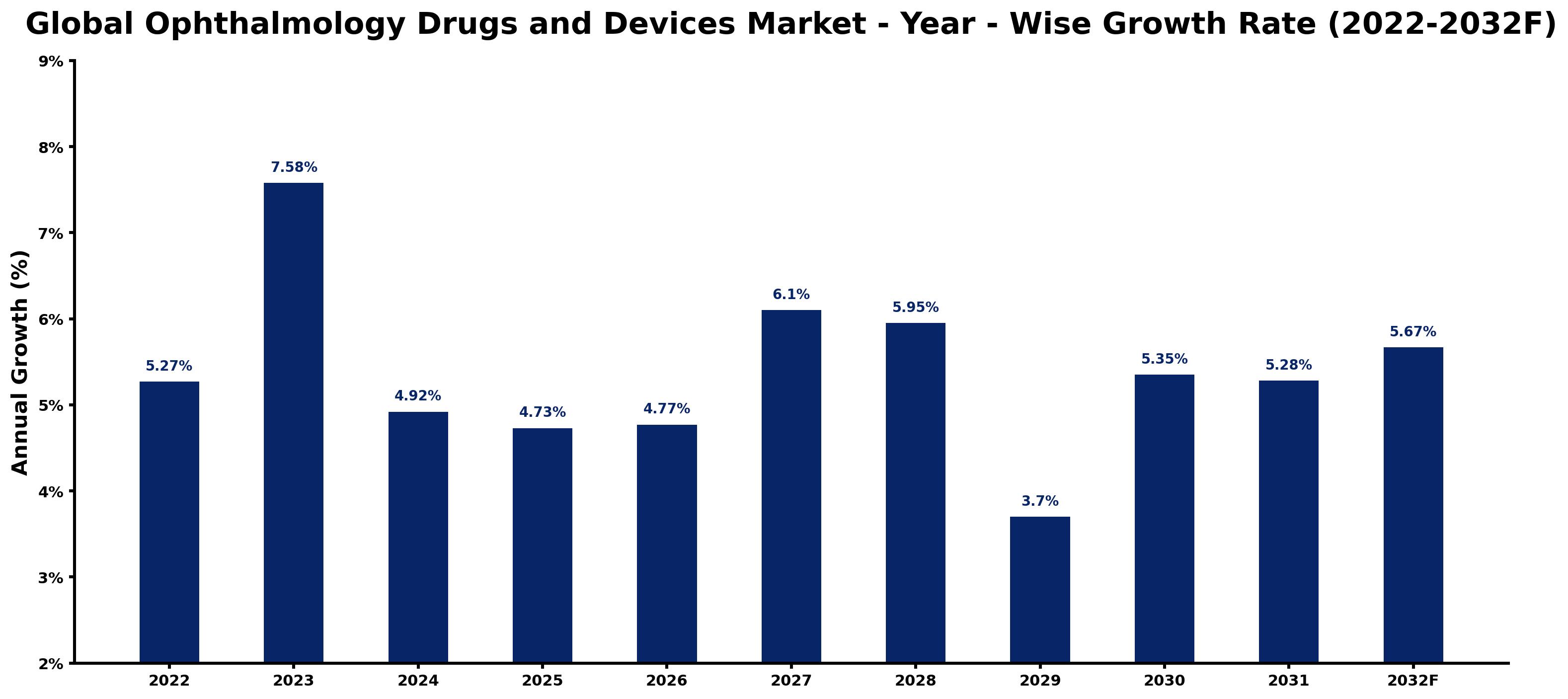 Global Ophthalmology Drugs and Devices Market Year-wise Growth Rate and Key Drivers