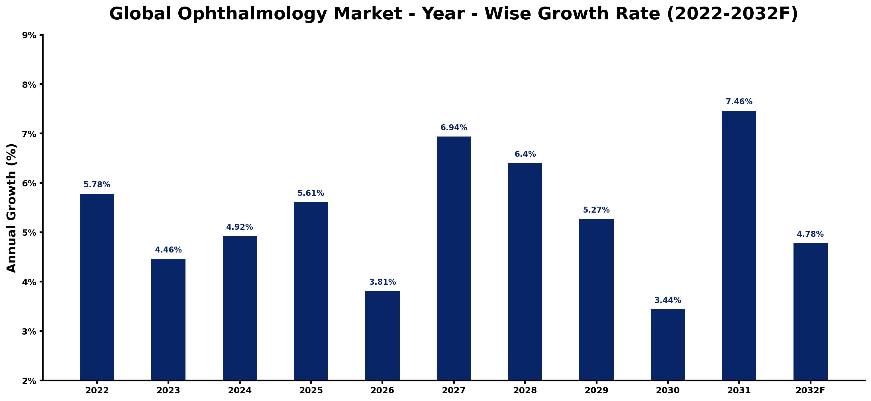 Global Ophthalmology Market Year-wise Growth Rate and Key Drivers