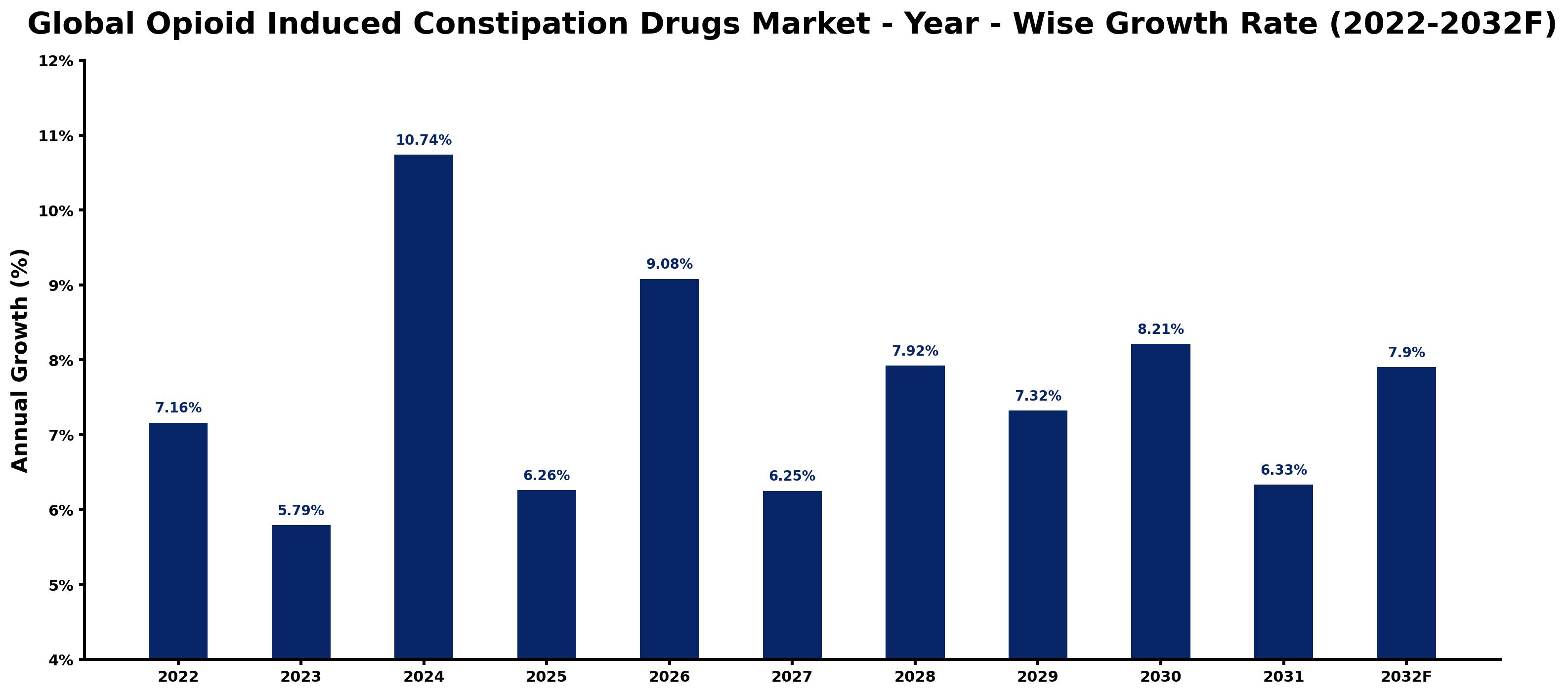 Global Opioid Induced Constipation Drugs Market Year-wise Growth Rate and Key Drivers