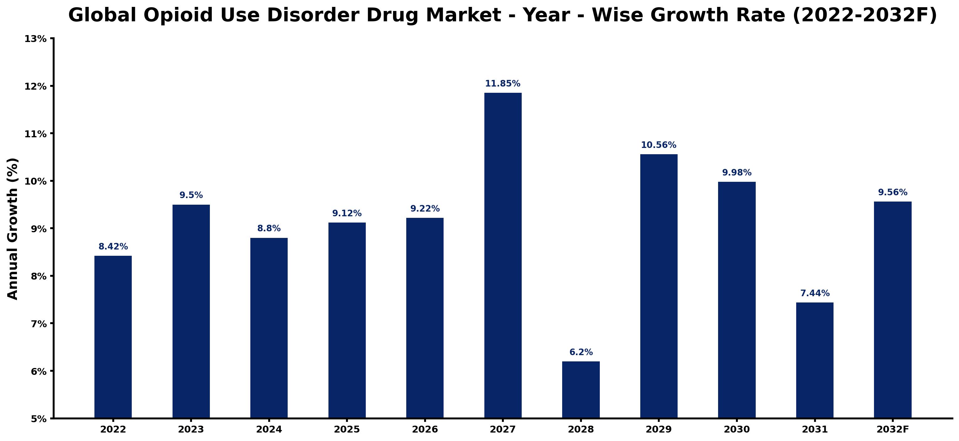 Global Opioid Use Disorder Drug Market Year-wise Growth Rate and Key Drivers