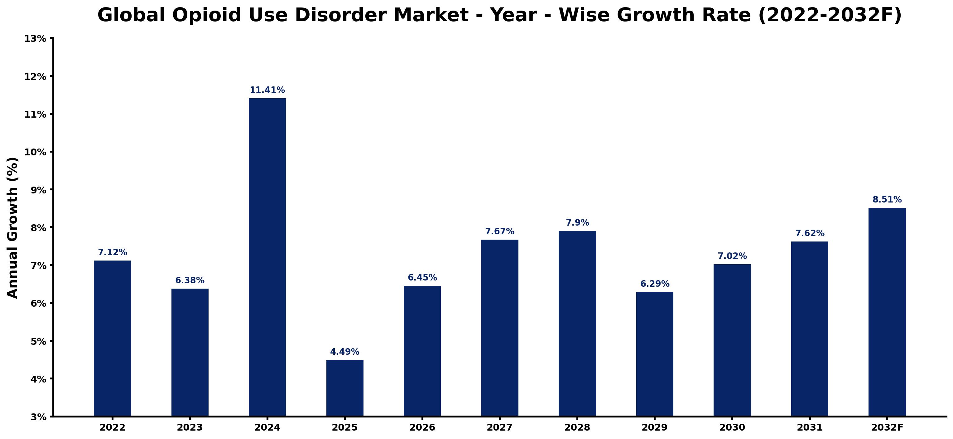 Global Opioid Use Disorder Market Year-wise Growth Rate and Key Drivers