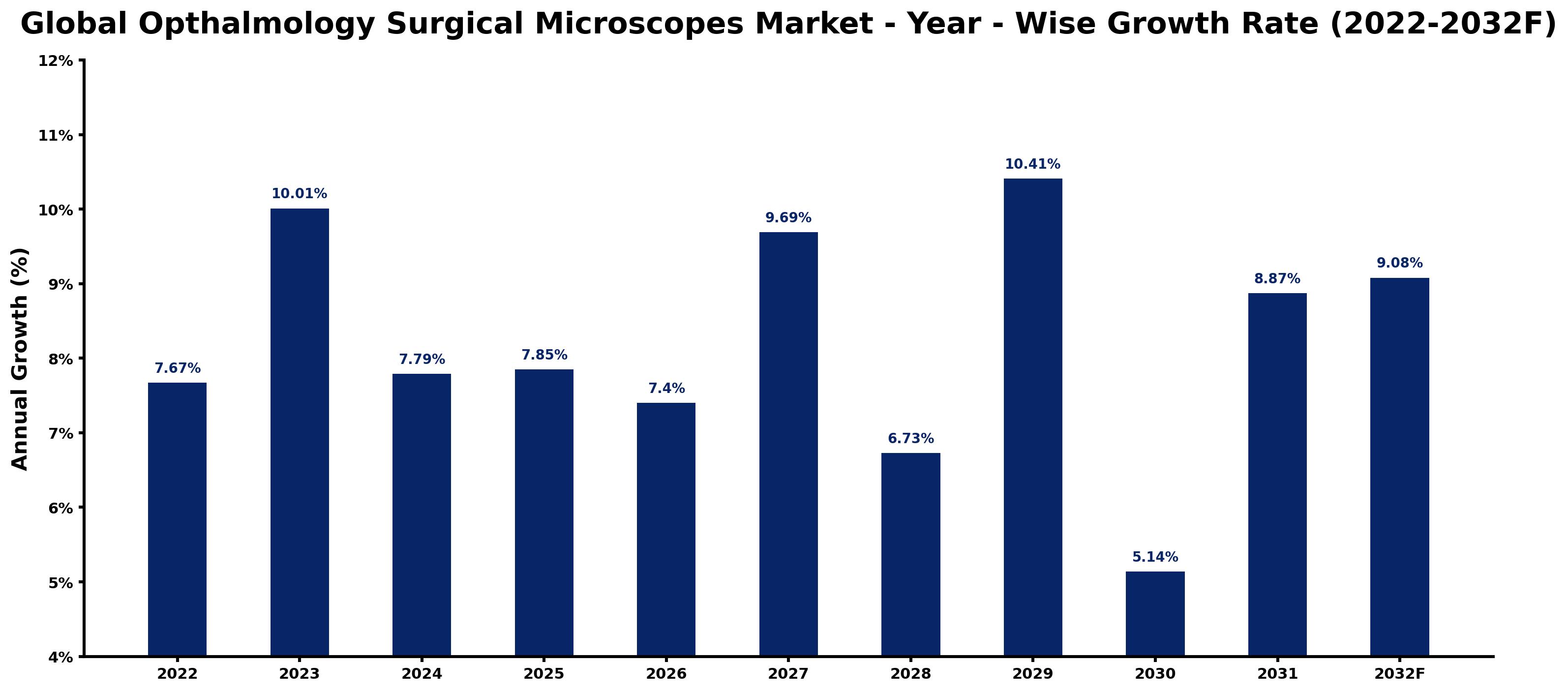 Global Opthalmology Surgical Microscopes Market Year-wise Growth Rate and Key Drivers