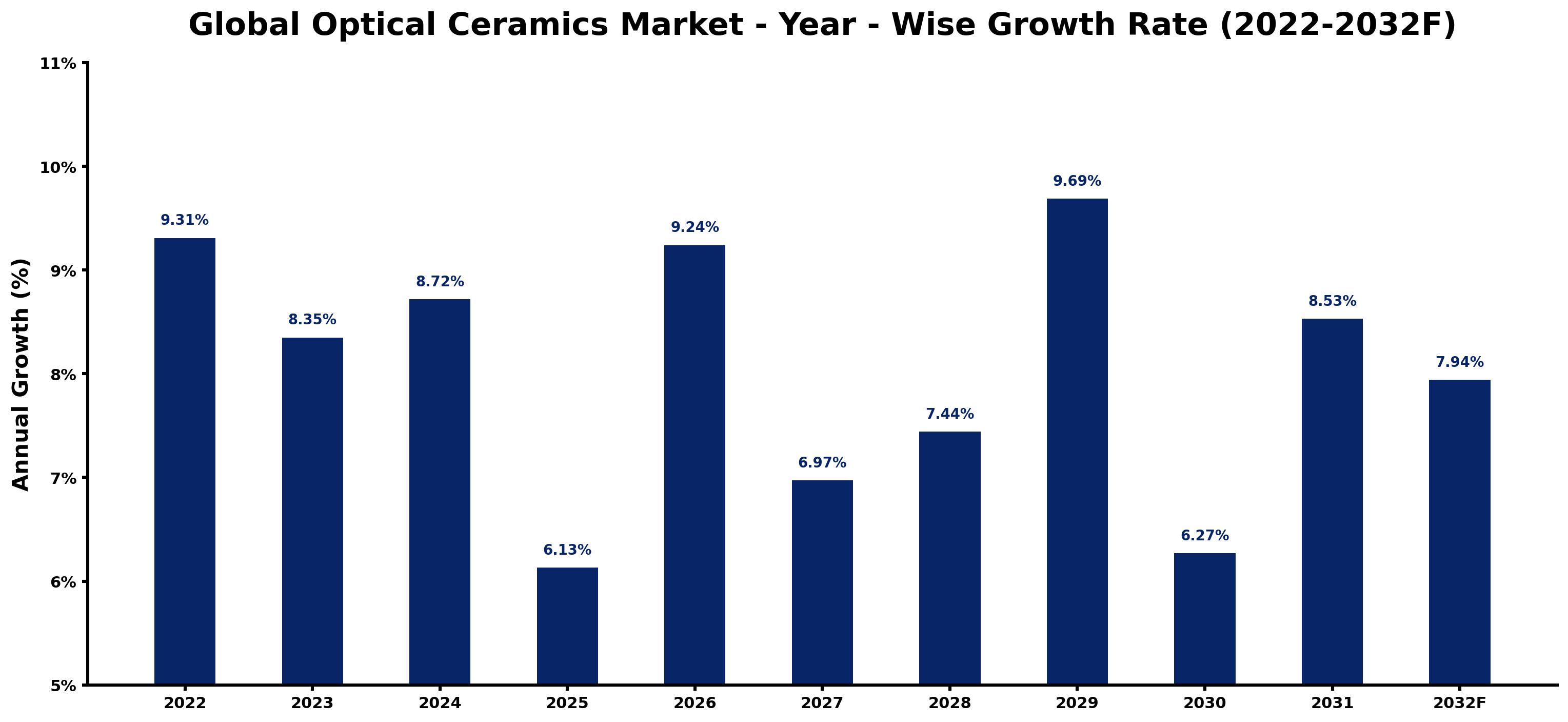 Global Optical Ceramics Market Year-wise Growth Rate and Key Drivers