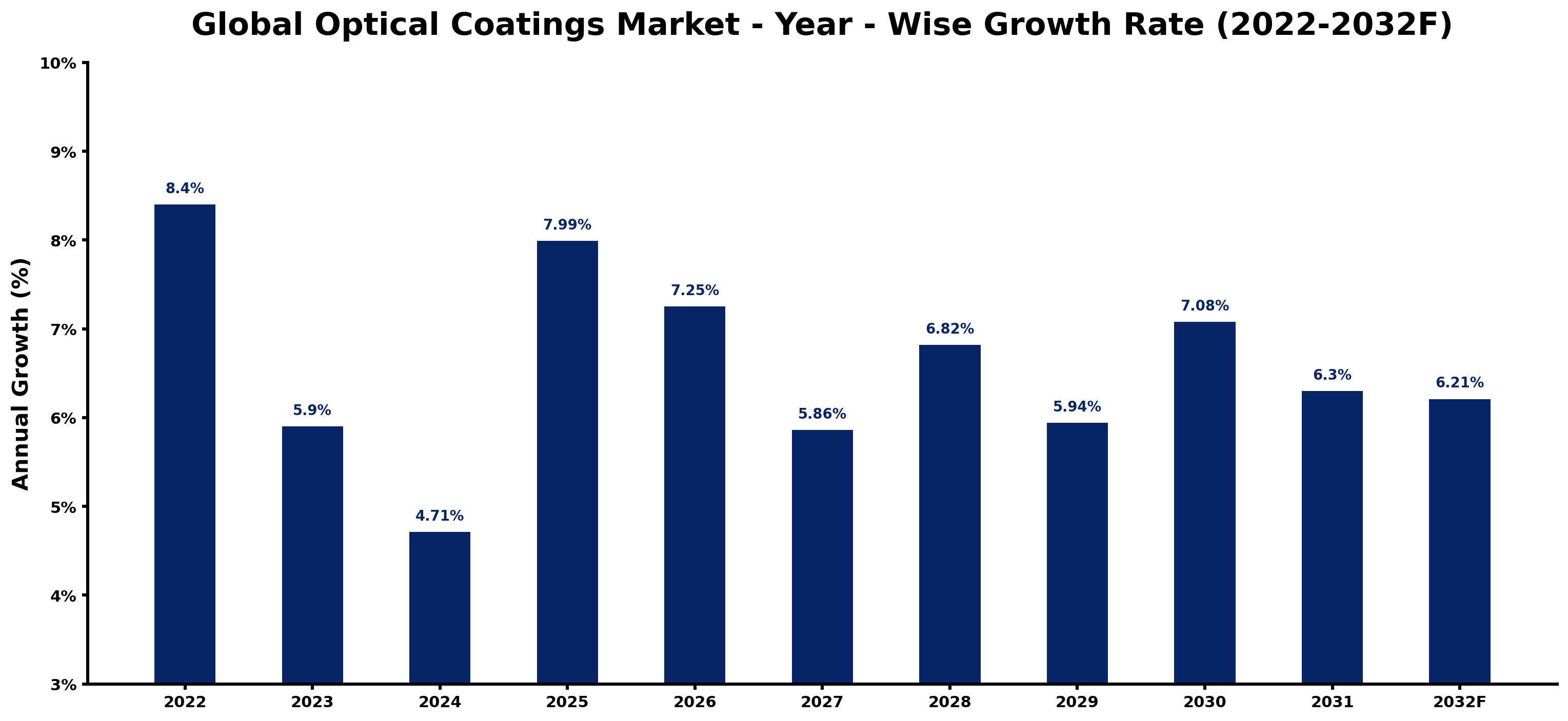 Global Optical Coatings Market Year-wise Growth Rate and Key Drivers