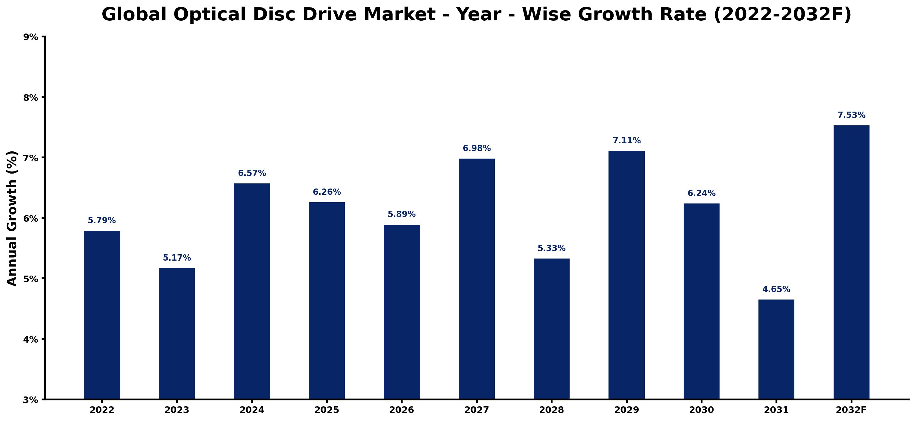 Global Optical Disc Drive Market Year-wise Growth Rate and Key Drivers