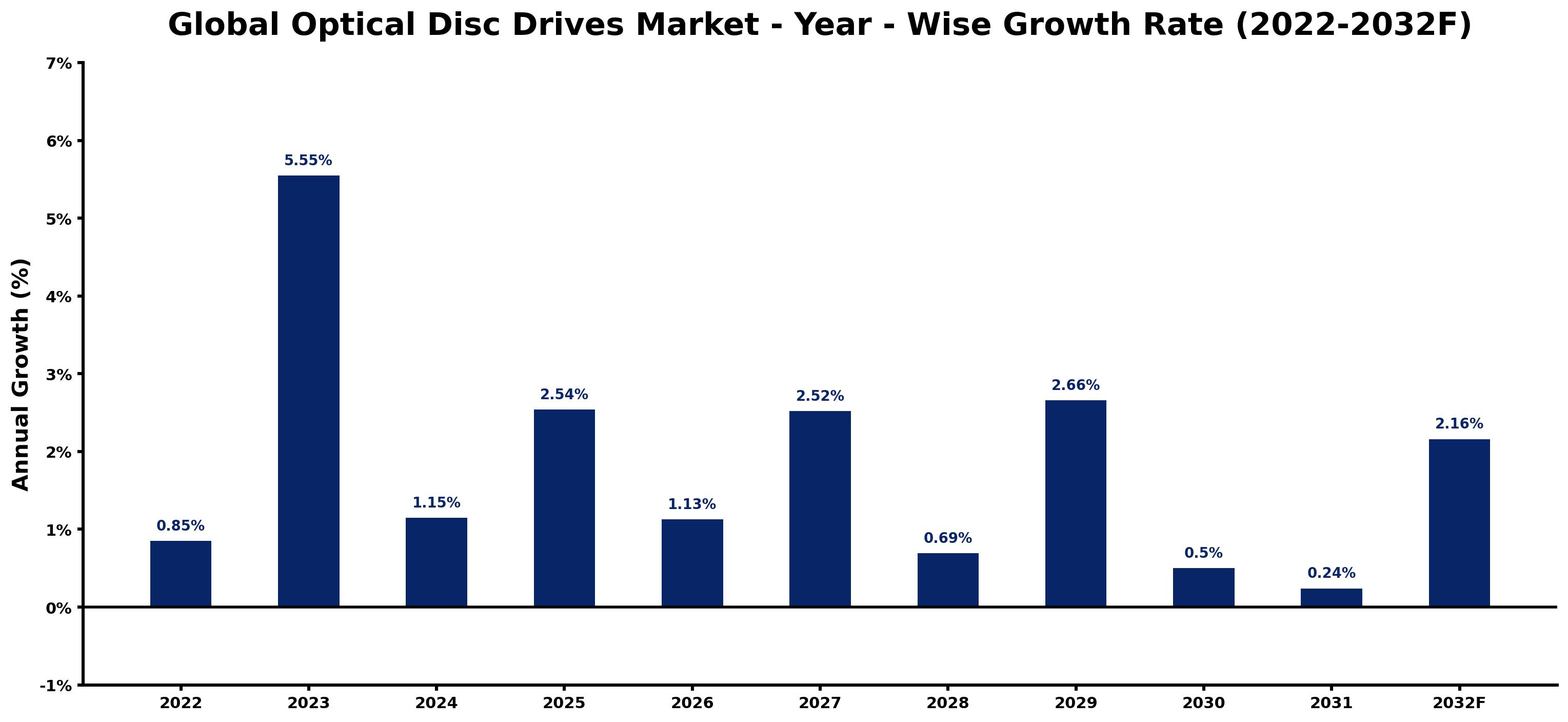Global Optical Disc Drives Market Year-wise Growth Rate and Key Drivers