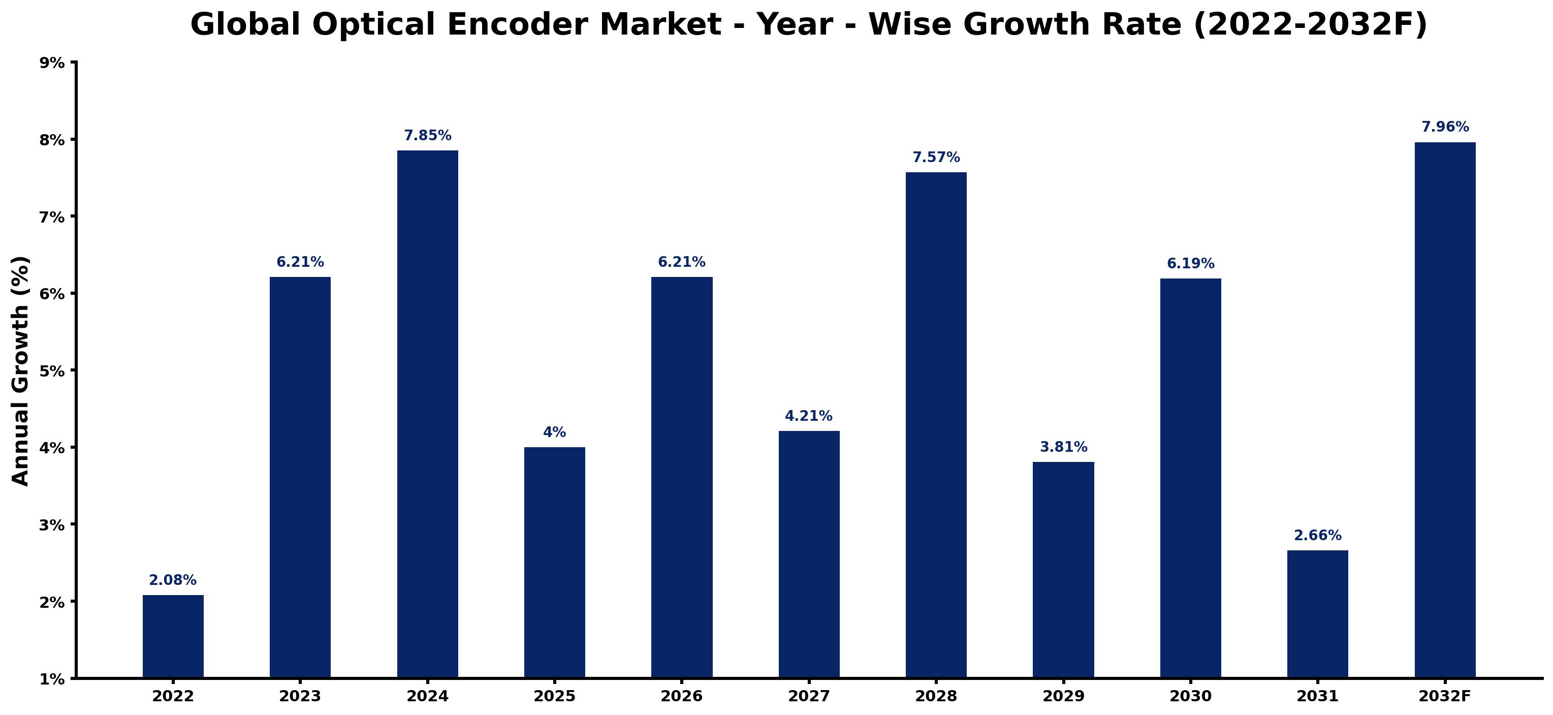 Global Optical Encoder Market Year-wise Growth Rate and Key Drivers