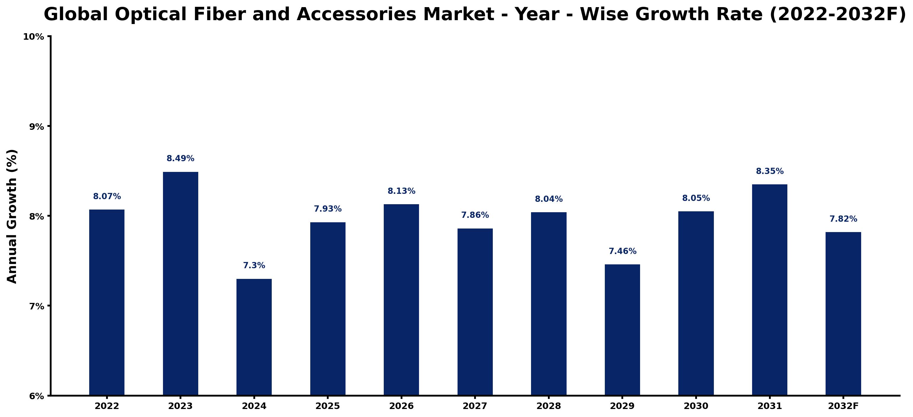 Global Optical Fiber and Accessories Market Year-wise Growth Rate and Key Drivers
