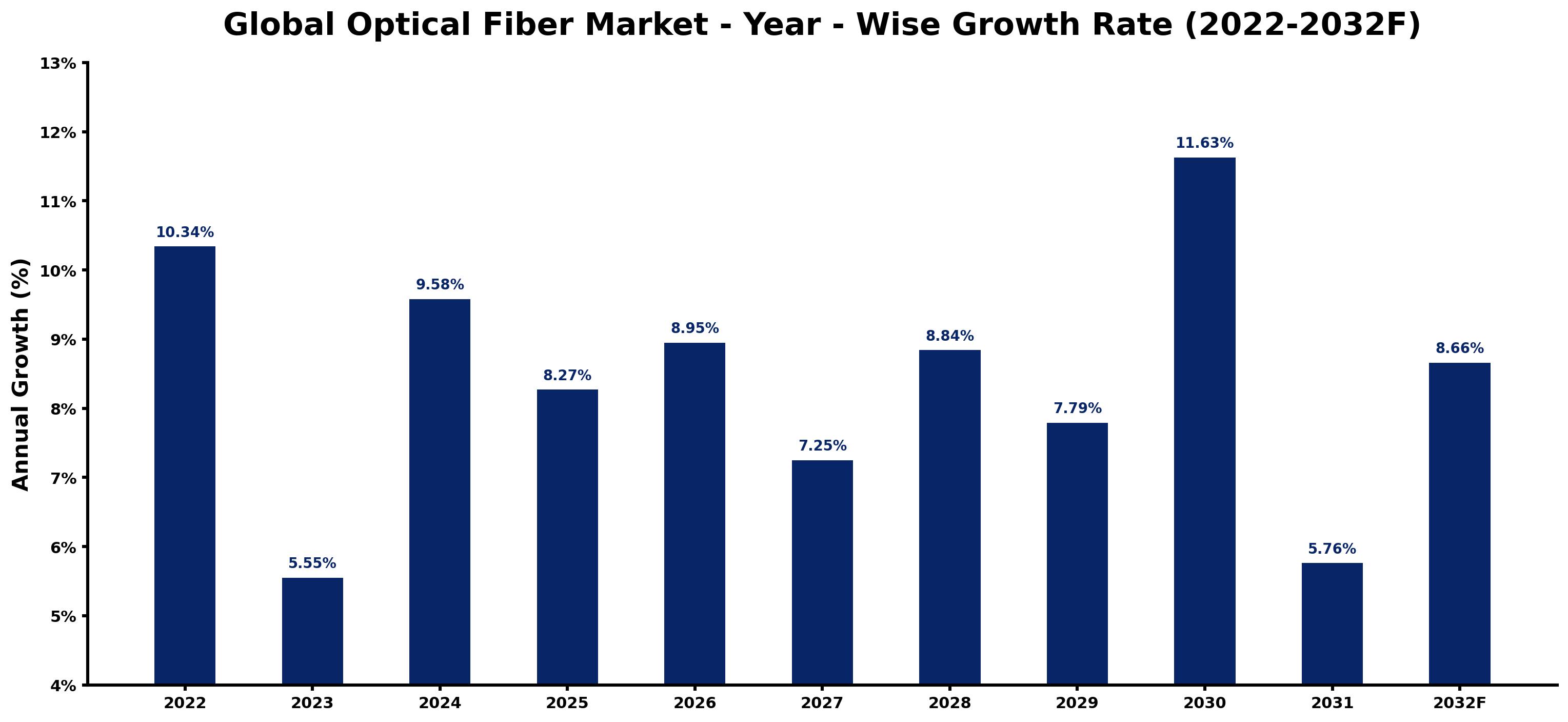 Global Optical Fiber Market Year-wise Growth Rate and Key Drivers