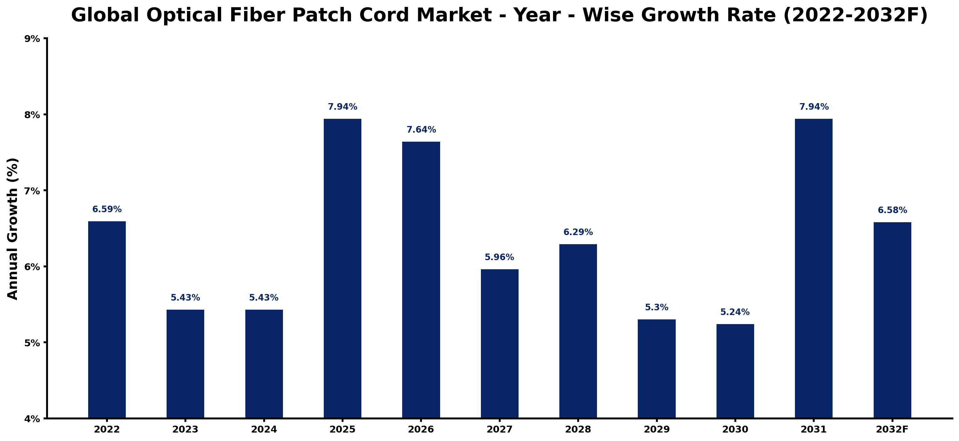 Global Optical Fiber Patch Cord Market Year-wise Growth Rate and Key Drivers