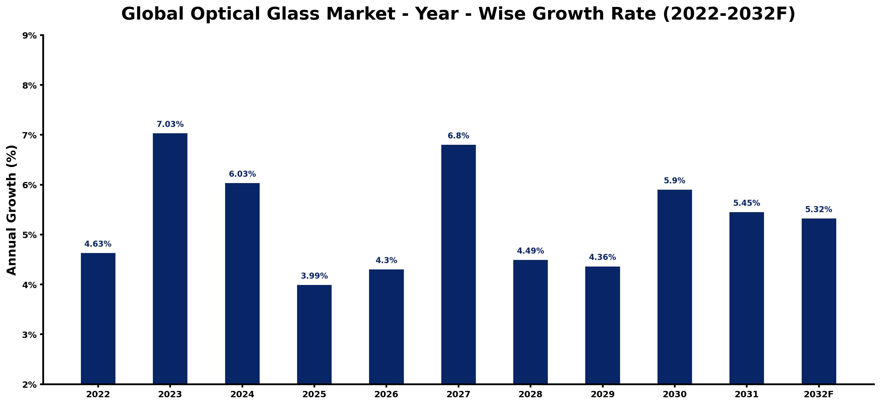 Global Optical Glass Market Year-wise Growth Rate and Key Drivers