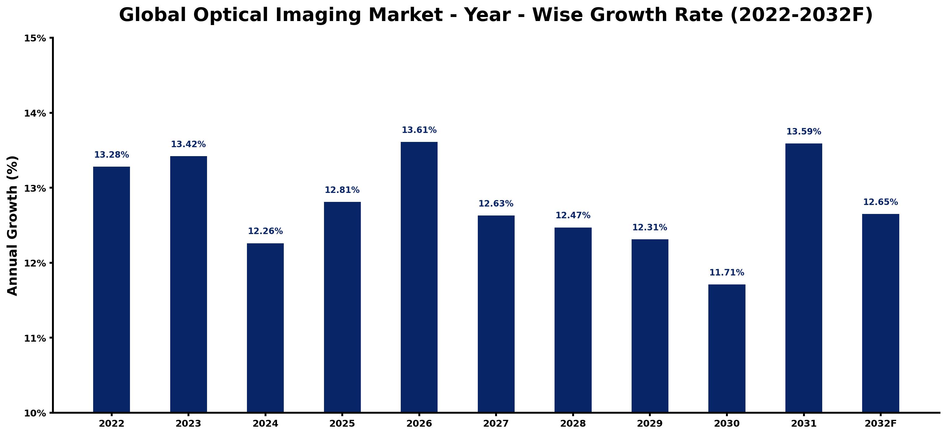 Global Optical Imaging Market Year-wise Growth Rate and Key Drivers