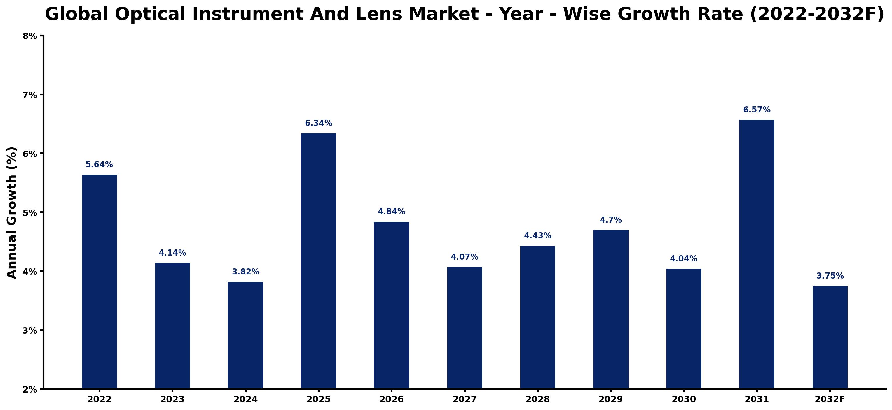 Global Optical Instrument And Lens Market Year-wise Growth Rate and Key Drivers