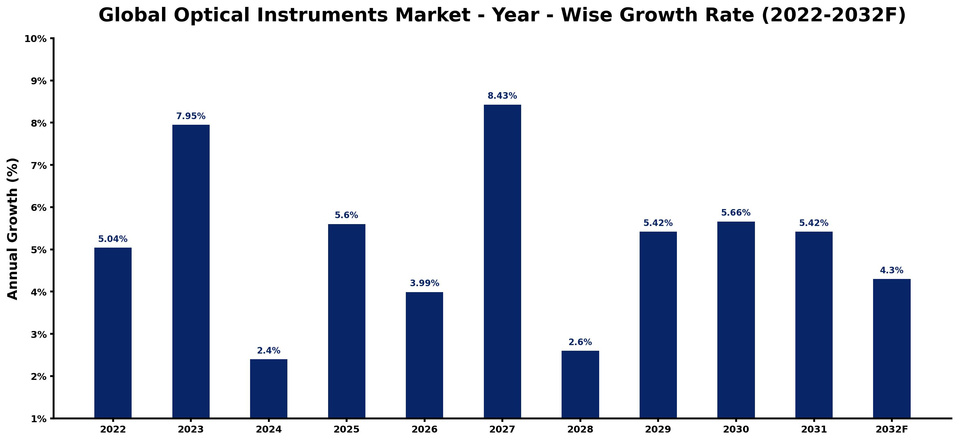 Global Optical Instruments Market Year-wise Growth Rate and Key Drivers