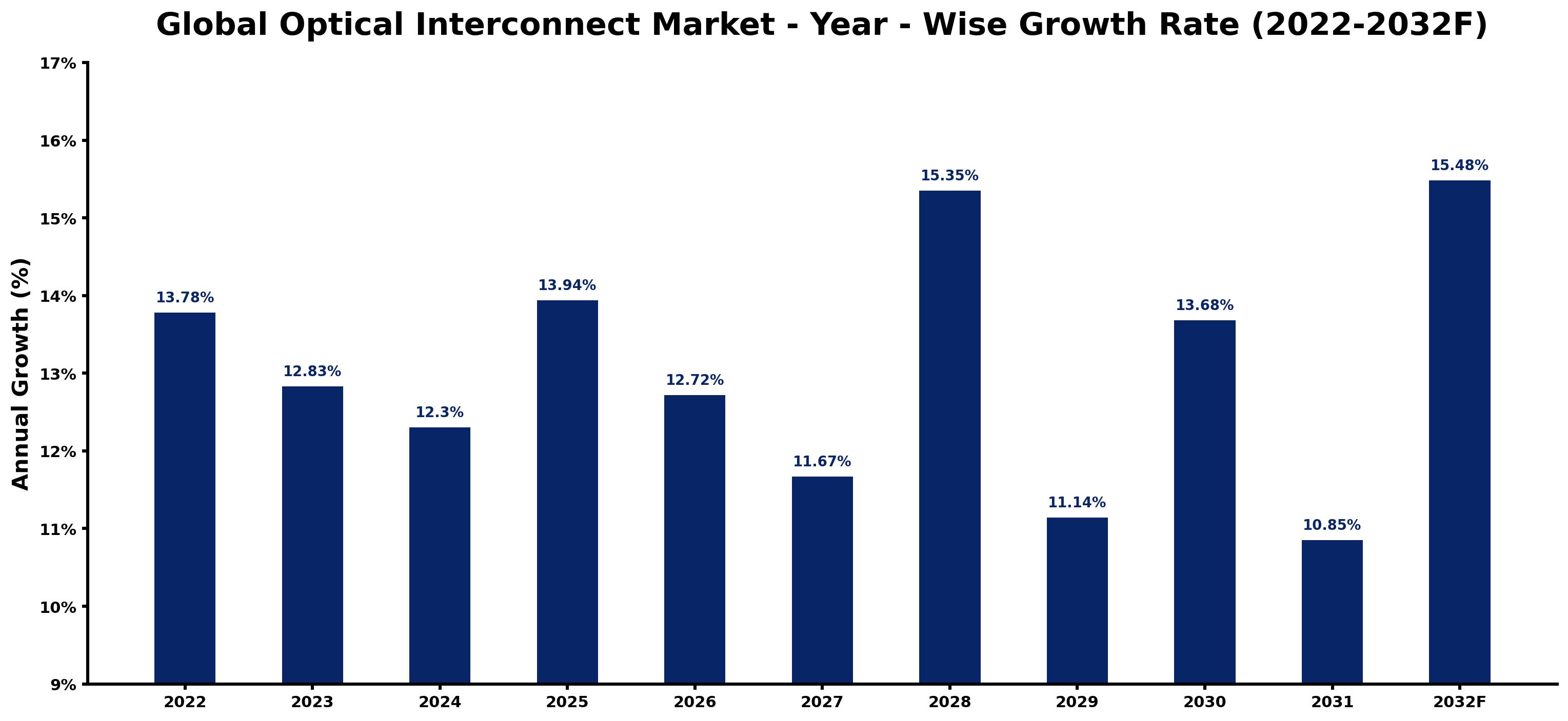 Global Optical Interconnect Market Year-wise Growth Rate and Key Drivers