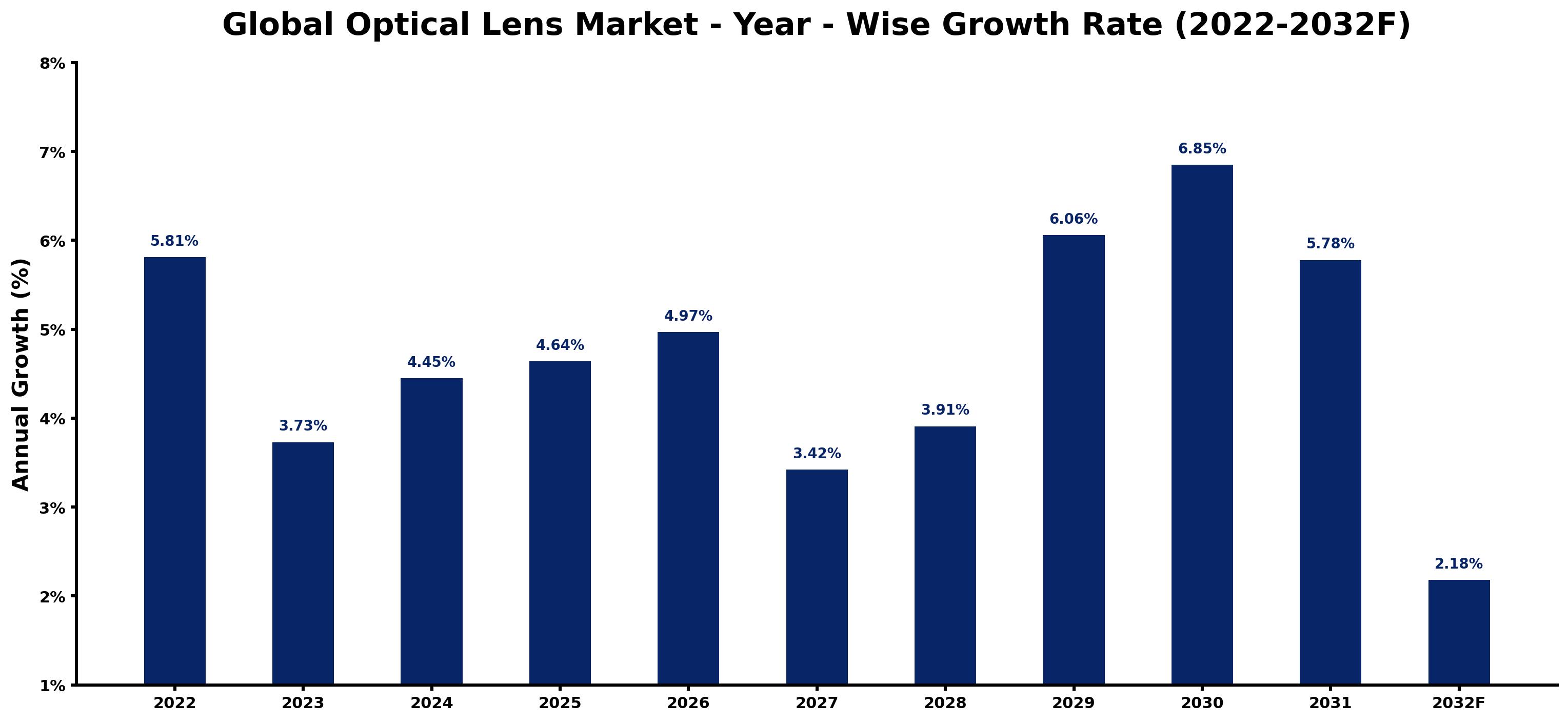 Global Optical Lens Market Year-wise Growth Rate and Key Drivers