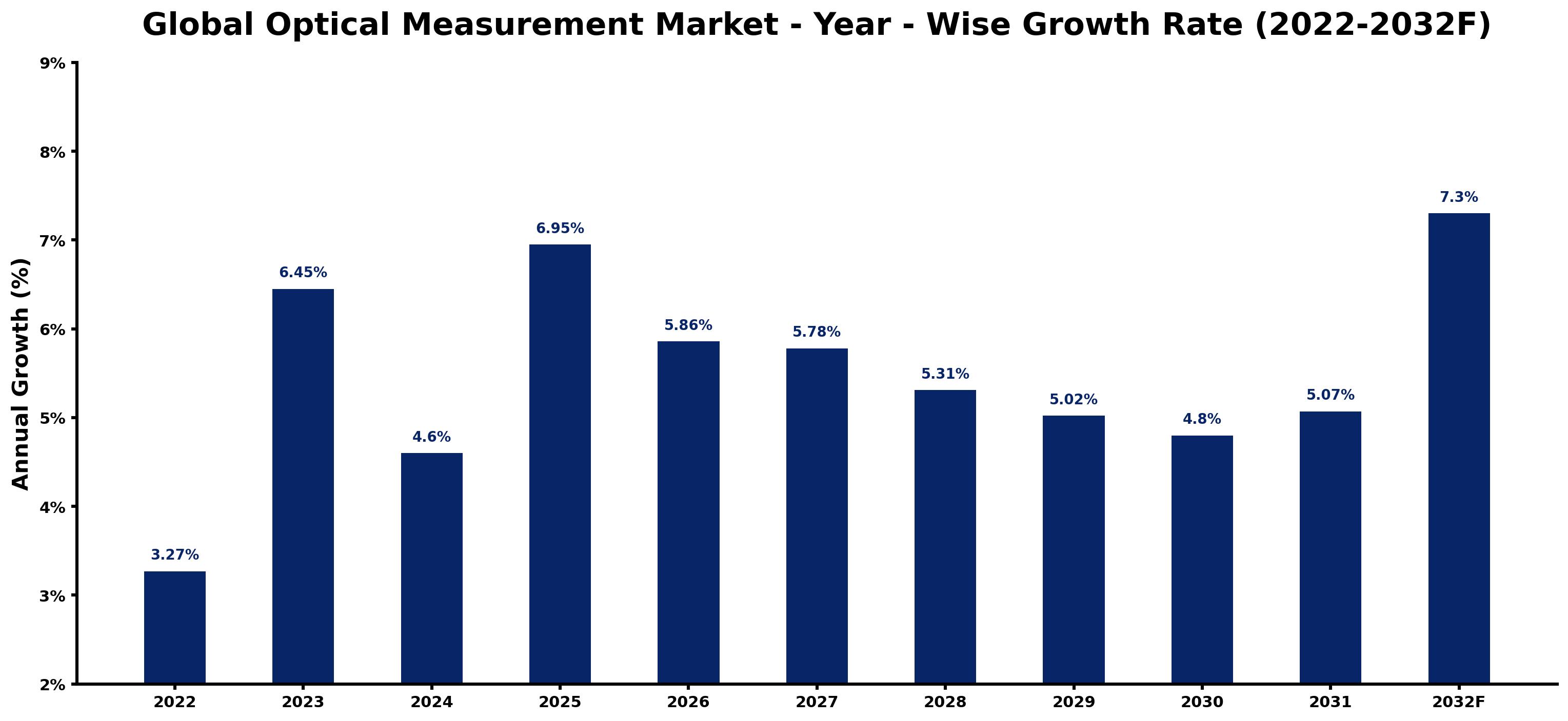 Global Optical Measurement Market Year-wise Growth Rate and Key Drivers